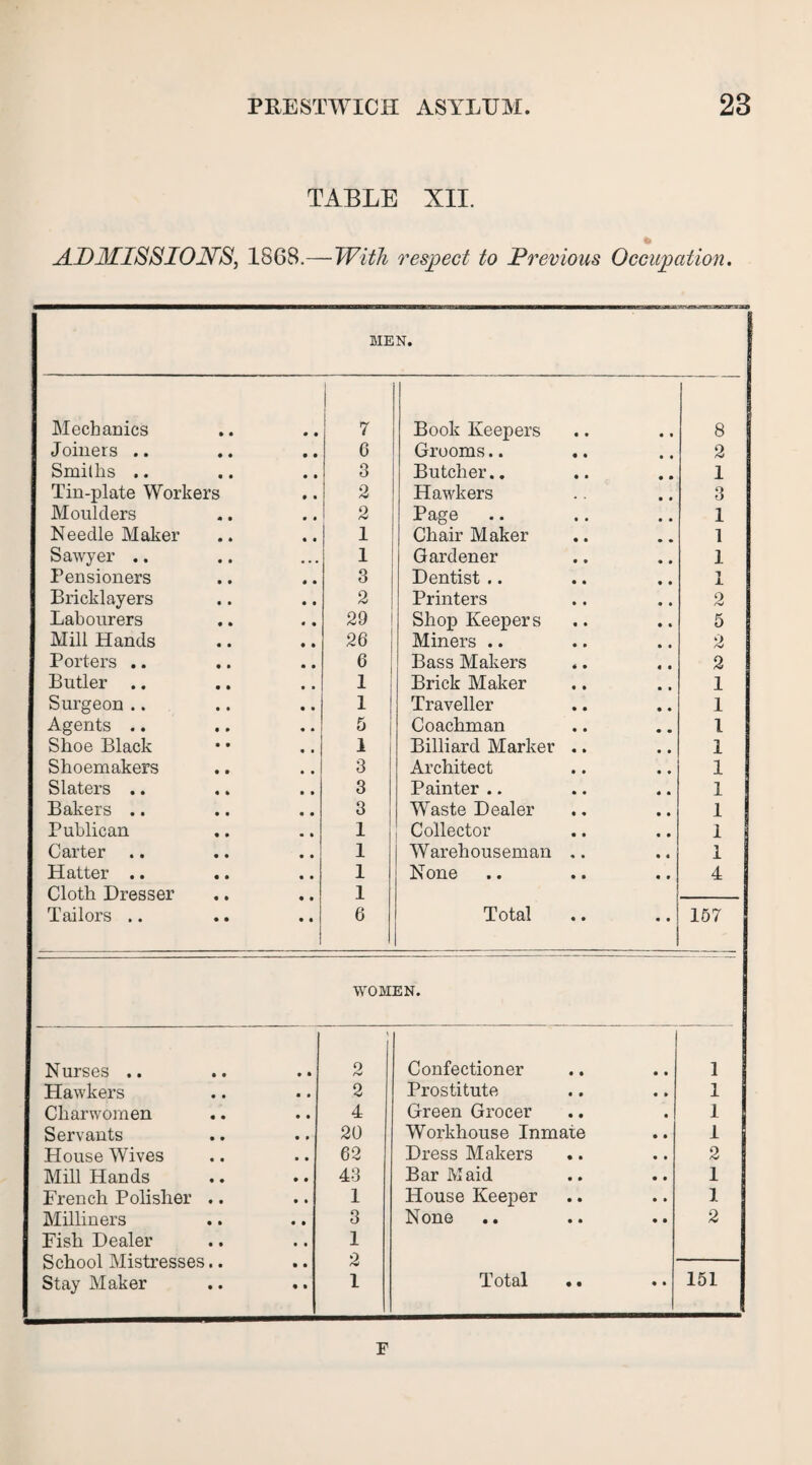 TABLE XII. ADMISSIONS, 1868.—With respect to Previous Occupation. MEN. Mechanics • • • • 1 7 Book Keepers • • 8 Joiners .. • • • • 6 Grooms.. • • 2 Smiths .. • • • • 3 Butcher.. • • 1 Tin-plate Workers • • 2 Hawkers , . 3 Moulders • • • • 2 Page • • • • 1 Needle Maker • * • • 1 Chair Maker • • 1 Sawyer .. • • ... 1 Gardener • • 1 Pensioners • • 4 ft 3 Dentist .. • • • • 1 Bricklayers • • ft ft 2 Printers • • • • 2 Labourers • • « • 29 Shop Keepers • • • • 5 Mill Hands • • • ft 26 Miners .. • • • • 2 Porters .. • • ft ft 6 Bass Makers « • « • 2 Butler .. • • • • 1 Brick Maker • • • • 1 Surgeon .. • • • ft 1 Traveller • • • • 1 Agents .. • • • • 5 Coachman • • # . 1 Shoe Black • • ft • 1 Billiard Marker • • • • 1 Shoemakers • • • ft 3 Architect • • • • 1 Slaters .. • * • • 3 Painter .. • • « • 1 Bakers .. • • • • 3 Waste Dealer ft • • • i ! Publican • • • ft I , Collector • • • • i Carter • • • • 1 Warehouseman « • • « i Hatter .. • • ft • 1 None • • • * 4 Cloth Dresser « • • • 1 Tailors .. • • • • 6 Total • • • • 167 WOMEN. Nurses .. • • • ft o /*V Confectioner • • • • 1 Hawkers • • 2 Prostitute • • « » 1 Charwomen • • 4 Green Grocer • • 1 Servants • • 20 Workhouse Inmate • • 1 House Wives • • 62 Dress Makers • • • • 2 Mill Hands • • ft ft 43 Bar Maid • • • • 1 French Polisher • • • ft 1 House Keeper • • • • 1 Milliners • • ft ft 3 None • • • • 2 Fish Dealer 1 School Mistresses 2 Stay Maker • • • ft 1 Total • • • • 151 F