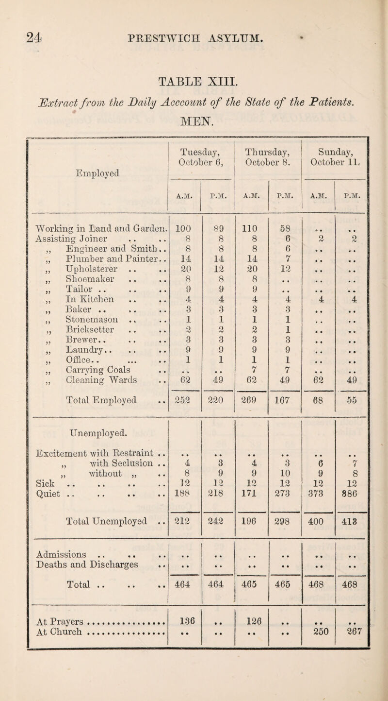 TABLE XIII. Extract from the Daily Acccount of the State of the Patients. MEN. Employed , Tuesday, October 6, Thursday, October 8. Sunday, October 11, A.M. r.M. A.M. P.M. A.M. P.M. Working in Land and Garden. 100 89 110 58 j t « • Assisting Joiner 8 8 8 6 2 2 ,, Engineer and Smith .. 8 8 8 6 „ Plumber and Painter.. 14 14 14 7 „ Upholsterer .. 20 12 20 12 „ Shoemaker 8 8 8 • • „ Tailor .. 9 9 9 • • ,, In Kitchen 4 4 4 4 4 4 ,, Baker .. 3 3 3 3 ,, Stonemason 1 1 1 1 ,, Bricksetter 2 2 2 1 „ Brewer.. 3 3 3 3 „ Laundry.. 9 9 9 9 ,, Office.. 1 1 1 1 ,, Carrying Coals • *■ • • 7 7 „ Cleaning Wards 62 49 62 49 62 49 Total Employed 252 220 269 167 68 55 Unemployed. Excitement with Pcestraint .. • • • • • • • • • • • • ,, with Seclusion .. 4 3 4 3 6 7 ,, without ,, 8 9 9 10 9 8 Sick 12 12 12 12 12 12 Quiet .. 188 218 171 273 373 886 Total Unemployed .. 212 242 196 298 400 413 Admissions • • • • • • • • • • • • Deaths and Discharges • • • • • • • • • • • • Totcil • • • • • • 464 464 465 465 468 468 At Prayers. 136 • • 126 • • • • • • At Church. • • • • • • • • 250 267