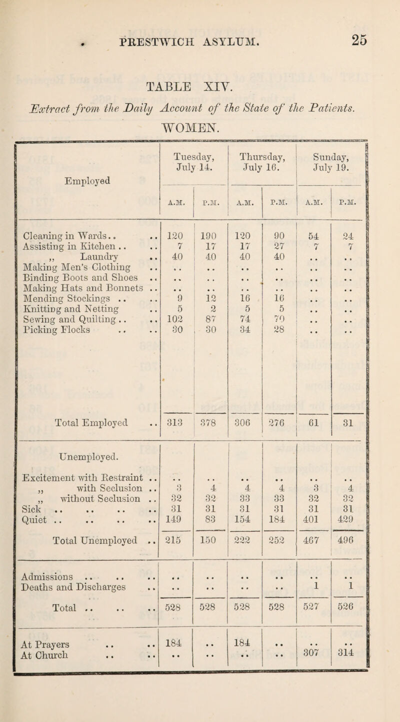 TABLE XIY. _'Extract from the Daily Account of the State of the Patients. WOMEN. Employed Tuesday, July 14. Thursday, July 16. Sunday, July 19. A.H. P.M. A.M. P.M. A.M. P.M. Cleaning in Wards.» • » 120 190 120 90 54 24 I Assisting in Kitchen .. 7 17 17 27 7 7 ,, Laundry 40 40 40 40 .. Making Men’s Clothing « • • • • • • • Binding Boots and Shoes • % ■ • • • • • Making Hats and Bonnets • • • • « • • • Mending Stockings .. 9 12 16 16 .. Knitting and Netting 5 2 5 5 1 Sewing and Quilting .. 102 87 74 70 • • i Picking Flocks 30 30 - 34 28 Total Employed • • 313 378 306 276 61 31 Unemployed. Excitement with Bestraint • • • • • • • • ,, with Seclusion 3 4 4 4 3 4 I ,, without Seclusion 32 32 33 33 32 32 1 bick •« • • • • 31 31 31 31 31 31 Quiet .. 149 83 154 184 401 429 Total Unemployed » • 215 150 222 252 467 496 Admissions • • • • • ♦ • • • • • • •• Deaths and Discharges • * • • • * • • • « 1 1 Total .. • • 528 528 528 528 527 526 At Prayers • • 184 • • 184 • • • • • • 307 314