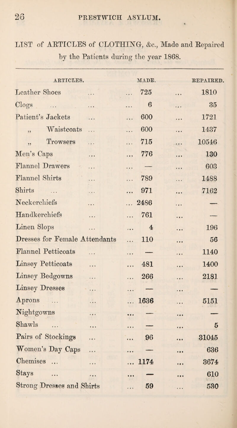 LIST of ARTICLES of CLOTHING^ &c., Made and Repaired by tbe Patients during the year 1868. ARTICLES. Leather Shoes Clogs Patient’s Jackets „ Waistcoats ... „ Trowsers Men’s Caps Elannel Drawers Flannel Shirts Shirts Neckerchiefs Handkerchiefs Linen Slops Dresses for Female Attendants Flannel Petticoats Linsey Petticoats Linsey Bedgowns Linsey Dresses Aprons Nightgowns Shawls Pairs of Stockings Women’s Day Caps Chemises ... Stays Strong Dresses and Shirts MADE. REPAIRED. 725 • • • 1810 6 • * • 35 600 • • • 1721 600 • • • 1437 715 • • • 10546 776 • i» 130 — • • • 603 789 . • • 1488 971 • • • 7162 2186 * « • — 761 • « « — 4 • • # 196 110 i «i 56 — * »* 1140 481 • • • 1400 266 • • • 2181 — « i • — 1636 ... 5151 — • • • — — * • • 5 96 • t • 31045 — • • • 636 1174 «« i 3674 — • • • 610 59 530