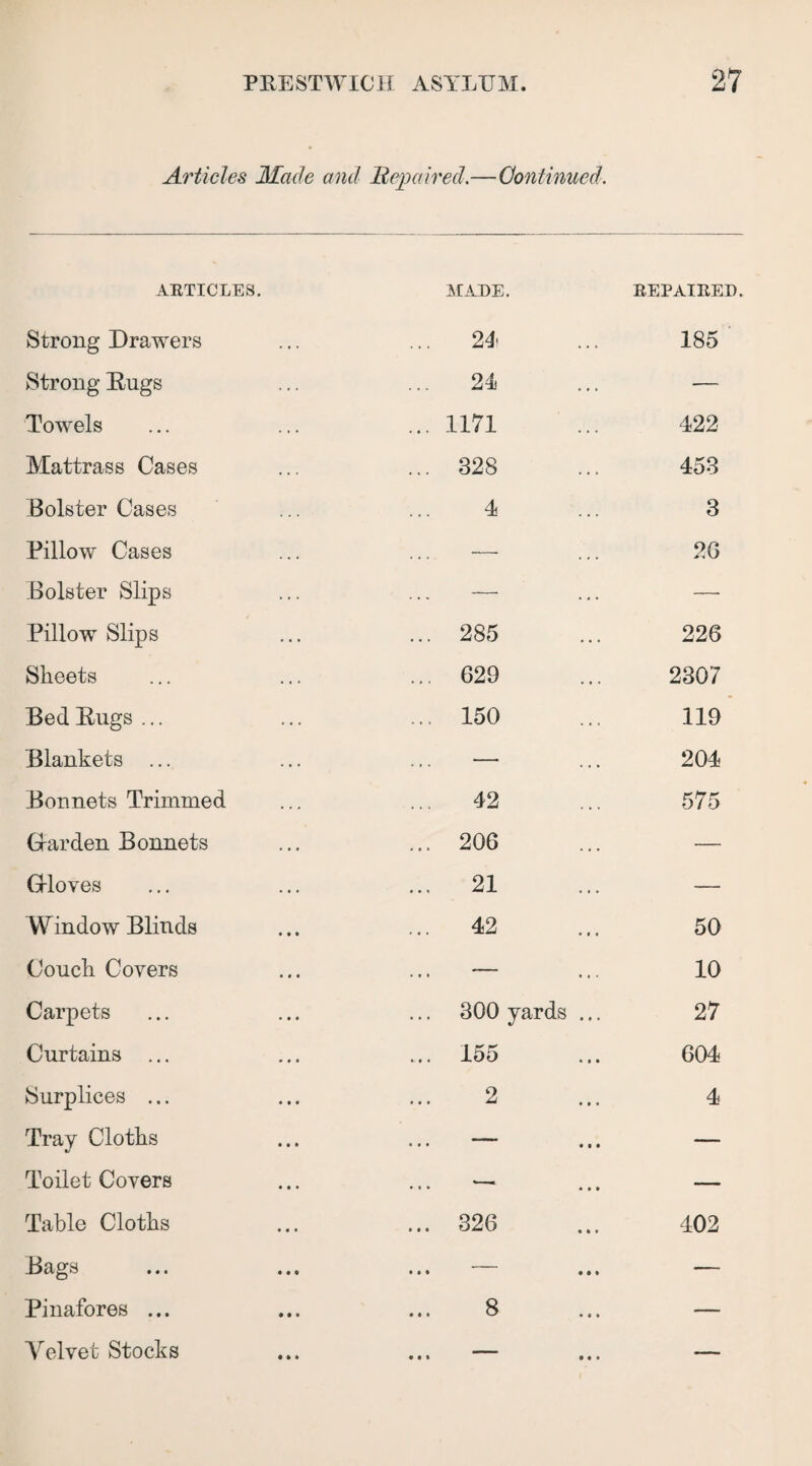 Articles Made and Repaired.—Continued. ABTICLES. MADE. BEPAIEED. Strong Drawers 24 185 Strong Rugs ... 24j — Towels ... 1171 422 Mattrass Cases ... 328 453 Bolster Cases 3 Pillow Cases — 26 Bolster Slips — — Pillow Slips ... 285 226 Sheets ... 629 2307 Bed Rugs ... ... 150 119 Blankets ... — 204 Bonnets Trimmed 42 575 G-arden Bonnets ... 206 — Gloves ... 21 — Window Blinds ... 42 50 Couch Covers — 10 Carpets 300 yards ... 27 Curtains ... ... 155 604 Surplices ... 2 4 Tray Cloths ... — — Toilet Covers ... — Table Cloths ... 326 402 Bags ... — — Pinafores ... 8 — Yelvet Stocks 0 0* 0 0* _