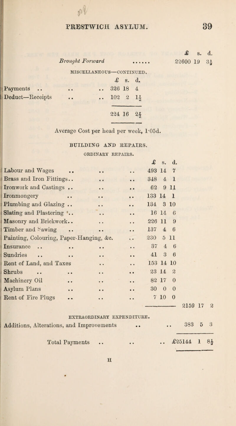 £ s. d. Brought Forward . 22600 19 3 * MISCELLANEOUS—CONTINUED. £ s. d. Payments .. .. ,. 326 18 4 Deduct—Receipts .. .. 102 2 14 224 16 2§ Average Cost per head per week, l'05d. BUILDING AND REPAIRS. ORDINARY REPAIRS. £ s. d. Labour and Wages 493 14 7 Brass and Iron Fittings.. 348 4 1 Ironwork and Castings .. 62 9 11 Ironmongery 133 14 1 i Plumbing and Glazing .. 134 3 10 Slating and Plastering *.. 16 14 0 Masonry and Brickwork.. 226 11 9 Timber and Rawing 137 4 6 Painting, Colouring, Paper-Hanging, &e. 230 5 11 i Insurance 37 4 6 Sundries 41 3 a i Rent of Land, and Taxes 153 14 10 i Shrubs 23 14 2 i Machinery Oil 82 17 0 > Asylum Plans 30 0 0 Rent of Fire Plugs 7 10 0 2159 17 2 EXTRAORDINARY EXPENDITURE. Additions, Alterations, and Improvements • • • • 383 5 3 Total Payments • • • • • • £25144 1 8* II