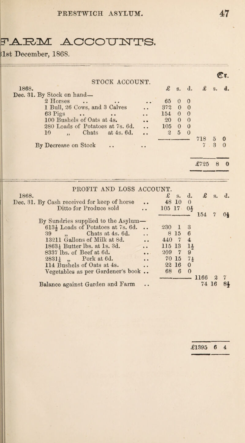 ACCOUNTS, list December, 1868. STOCK ACCOUNT. 1868. Dec. 31. By Stock on hand— 2 Horses 1 Bull, 26 Cows, and 3 Calves 63 Pigs •. .. .. 100 Bushels of Oats at 4s. . • 280 Loads of Potatoes at 7s. 6d. 10 „ Chats at 4s. 6d. By Decrease on Stock €?. £ s. d. £ s. d. 65 0 0 372 0 0 154 0 0 20 0 0 105 0 0 2 5 0 --— 718 5 0 7 3 0 £725 8 0 PROFIT AND LOSS ACCOUNT. 1868. £ s. d. £ s. d. Dec, 31. By Cash received for keep of horse 48 10 0 Ditto for Produce sold 105 17 0* 154 7 0* By Sundries supplied to the Asylum— 613£ Loads of Potatoes at 7s. 6d. .. 230 1 3 39 „ Chats at 4s. 6d. 8 15 6 13211 Gallons of Milk at 8d. 440 7 4 1863£ Butter lbs. at Is. 3d. 115 13 If 8337 lbs. of Beef at 6d. 209 7 9 2831^ „ Pork at 6d. 70 15 H 114 Bushels of Oats at 4s. 22 16 0 Vegetables as per Gardener’s book .. 68 6 0 1166 2 7 Balance against Garden and Farm .. 74 16 £1395 6 4