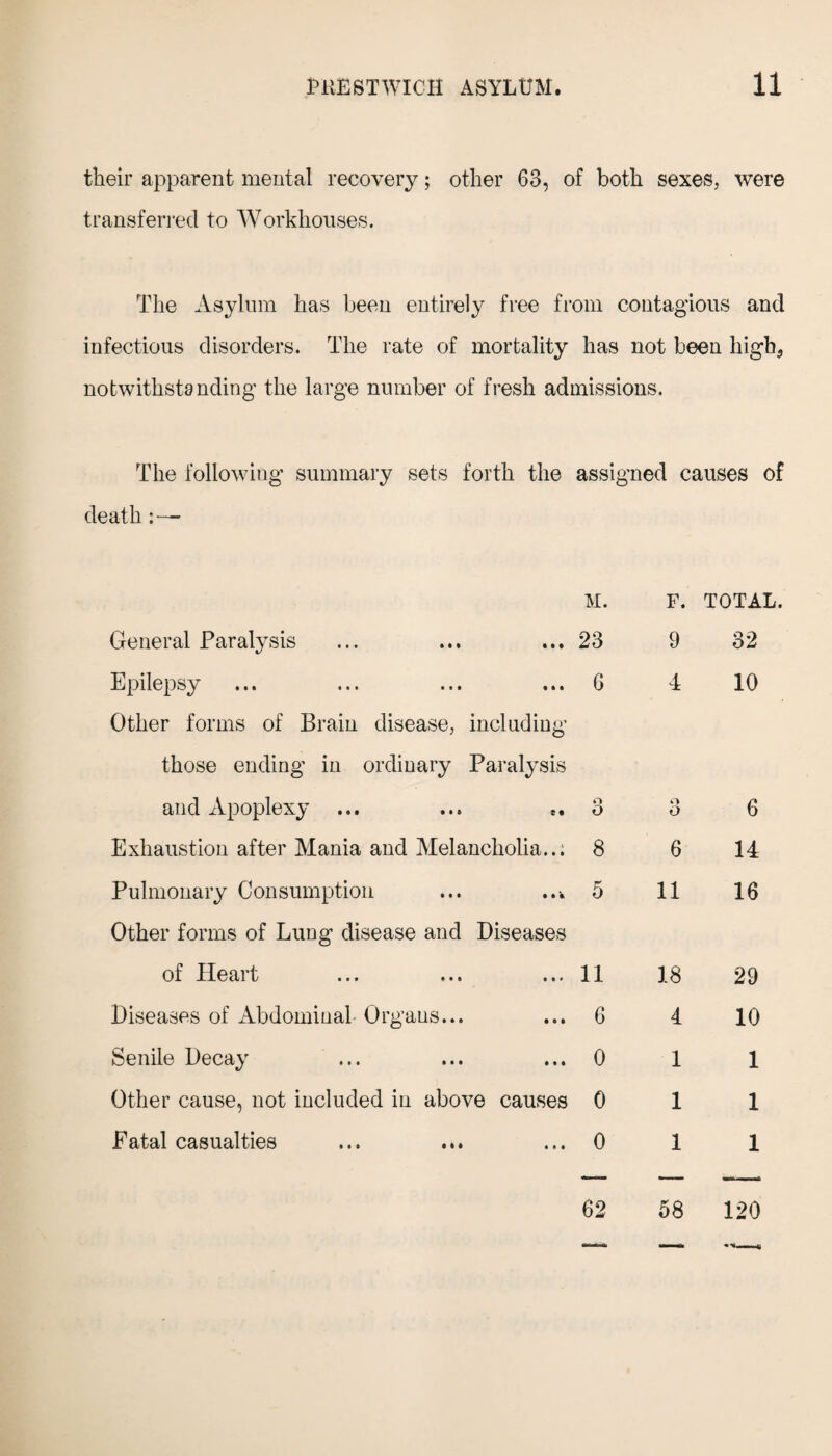 their apparent mental recovery; other 63, of both sexes, were transferred to Workhouses. The Asylum has been entirely free from contagious and infectious disorders. The rate of mortality has not been high, notwithstanding the large number of fresh admissions. The following summary sets forth the assigned causes of death M. F. TOTAL. General Paralysis 23 9 32 Epilepsy 6 4 10 Other forms of Brain disease, including those ending in ordinary Paralysis and Apoplexy ... O O o O 6 Exhaustion after Alania and Melancholia..: 8 6 14 Pulmonary Consumption 5 11 16 Other forms of Lung disease and Diseases of Heart 11 18 29 Diseases of Abdominal Organs... 6 4 10 Senile Decay 0 1 1 Other cause, not included in above causes 0 1 1 Fatal casualties 0 1 1 62 58 120