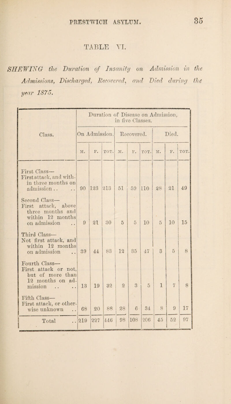 TABLE YT. SHEWING the Duration of Insanity on Admission in the Admissions, Discharged, Recovered, and. Died during the year 1875. Duration of Disease on Admission, in five Classes. Class. On Admission. Recovered. Died. M. F. TOT. M. F. TOT. M. F. TOT. First Class— First attack, and with¬ in three months on admission .. 90 123 213 51 59 110 28 21 49 Second Class— First attack, above three months and within 12 months on admission 9 21 30 5 5 10 5 10 15 Third Class-— Not first attack, and within 12 months on admission 39 44 83 12 35 47 3 5 8 Fourth Class— First attack or not, hut of more than 12 months on ad¬ mission 13 19 32 2 3 5 1 7 8 Fifth Class— First attack, or other¬ wise unknown 68 20 88 28 6 34 8 9 17 1 108 206 45 52 97