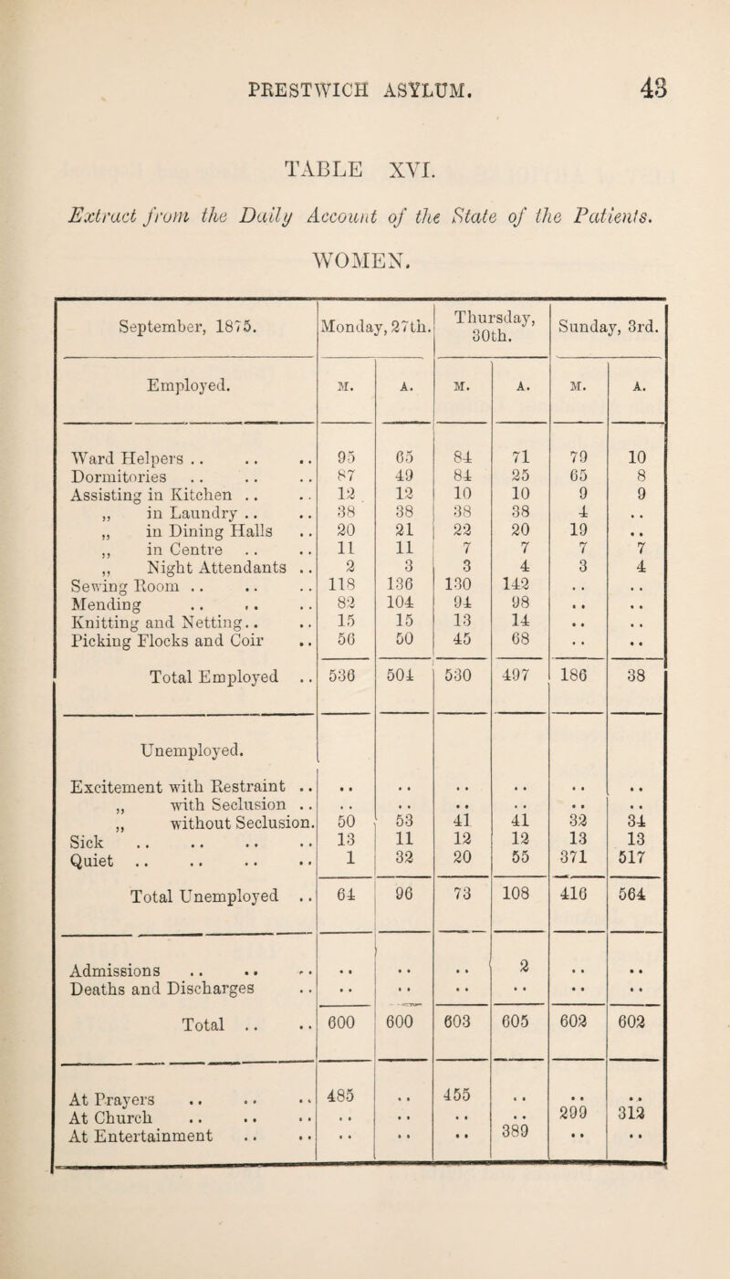 TABLE XVI. Extract /rum the Daily Account of the State of the Patients. WOMEN, September, 1875. Monday, 27th. Thursday, 30th. Sunday, 3rd. Employed. M. A. M. A. M. A. Ward Helpers .. 95 65 84 71 79 10 Dormitories 87 49 84 25 65 8 Assisting in Kitchen .. 12 12 10 10 9 9 ,, in Laundry .. 38 38 38 38 4 • • ,, in Dining Halls 20 21 22 20 19 0 0 ,, in Centre 11 11 7 7 7 7 ,, Night Attendants .. 2 3 3 4 3 4 Sevang Room .. 118 136 130 142 • • • • Mending 82 104 94 98 • 0 « 0 Knitting and Netting.. 15 15 13 14 0 0 0 0 Picking Flocks and Coir 56 50 45 68 • • 0 0 Total Employed .. 536 504 530 497 186 38 Unemployed. Excitement with Restraint .. 0 • • t • • • • • 0 0 0 ,, with Seclusion .. t , • • • • • • 0 0 0 0 ,, without Seclusion. 50 53 41 41 32 34 Sick •• •• •• •• 13 11 12 12 13 13 Quiet 1 32 20 55 371 517 Total Unemployed .. 64 96 73 108 416 564 Admissions • # • • i • * 2 t • 0 0 Deaths and Discharges • • • • • • • • 0 0 0 0 Total • • • • 600 600 603 605 602 602 At Prayers 485 « • 455 • « 0 0 0 0 At Church c • • • • • • • 299 312 389