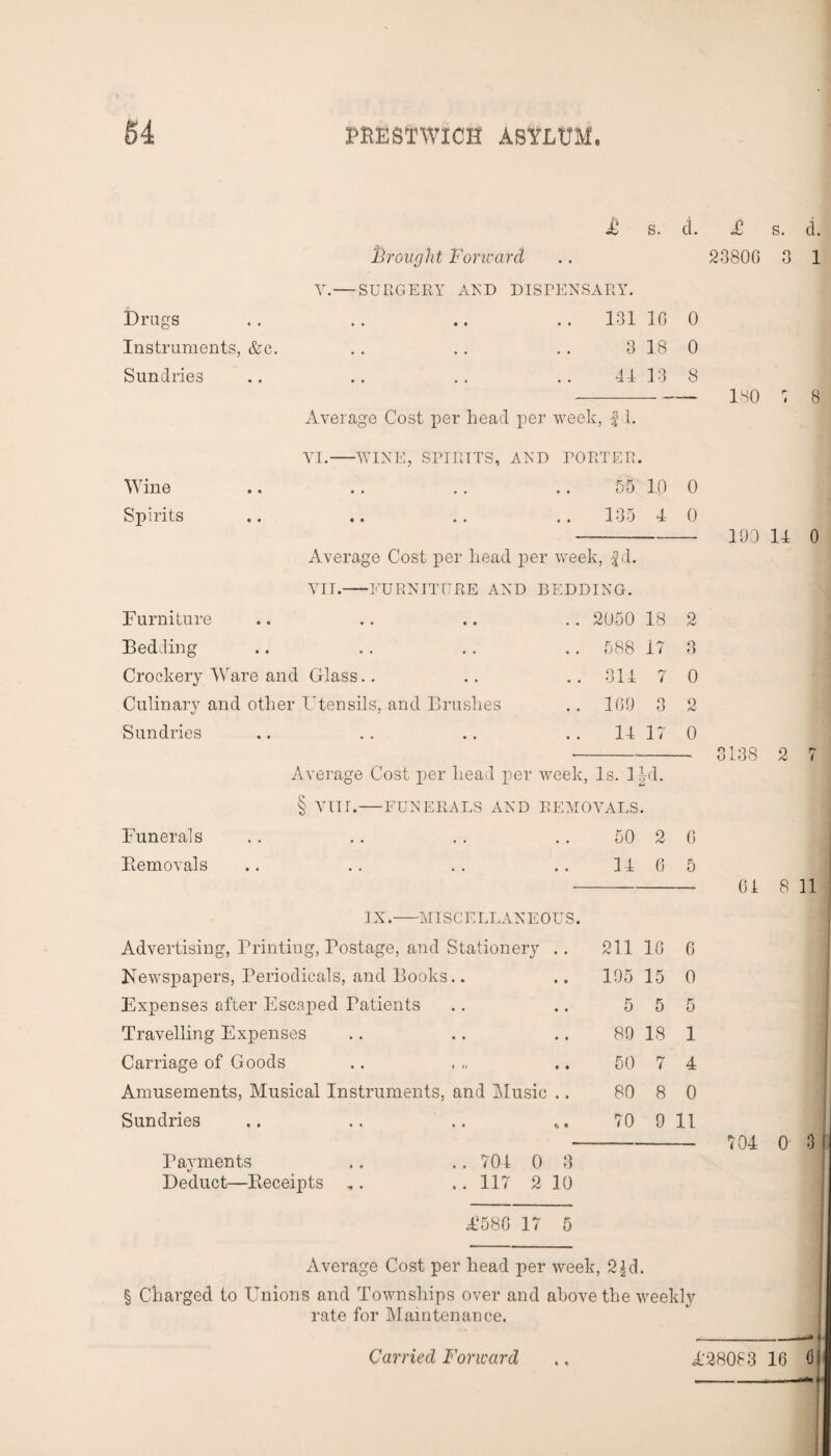 £ s. d. £ s. d. Brought Forward 23806 3 1 V.— SURGERY AND DISPENSARY. Drugs .. 131 16 0 Instruments, &c. 3 18 0 Sundries 41 13 8 180 r- 8 Average Cost per head per week, f 1. YI.-WINE, SPIRITS, AND PORTER. Wine 55 10 0 Spirits .. .. .. 135 4 0 190 11 0 Average Cost per head per week, |d. VII.-FURNITURE AND BEDDING. Furniture .. 2050 18 2 Bedding .. 588 17 3 Crockery Ware and Glass.. .. 311 7 0 Culinary and other Utensils, and Brushes .. 169 o o 2 Sundries 11 17 0 3138 2 r* Average Cost per head per week, Is. l^d. § VIII.-FUNERALS AND REMOVALS. i Funerals 50 2 6 Removals 11 6 5 61 8 11 IX.-MISCELLANEOUS. Advertising, Printing, Postage, and Stationery .. 211 16 6 Newspapers, Periodicals, and Books.. .. 195 15 0 Expenses after Escaped Patients .. .. 5 5 5 Travelling Expenses .. .. .. 89 18 1 Carriage of Goods 50 7 4 Amusements, Musical Instruments, and Music .. 80 8 0 Sundries 70 9 11 704 0 3 i Payments .. 701 0 3 Deduct—Receipts .. .. 117 2 10 £586 17 5 Average Cost per head per week, 2£d. § Charged to Unions and Townships over and above the weekly- rate for Maintenance.