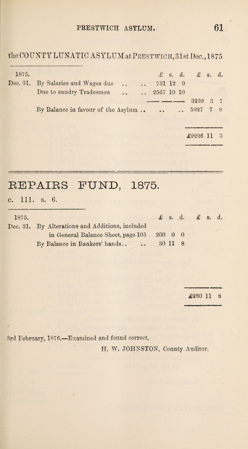 the CO UNT Y LUN ATIC AS YLUM at Pres t wi C h, 31 st Dec., 18 75 1875. <£ s. d. £ s. d. Dec. 31. By Salaries and Wages due .. .. 731 12 9 Due to sundry Tradesmen .. .. 25G7 10 10 - 3299 3 7 By Balance in favour of the Asylum .. .. .. 5927 7 8 £9226 11 3 REPAIRS FUND, 1875. C. I'll. S. 6. 1875. £ s. d. Dec. 31. By Alterations and Additions, included in General Balance Sheet, page 105 200 0 0 By Balance in Bankers’ hands.. .. 30 11 8 £ s. d. £280 11 8 3rd February, 1876.—Examined and found correct, IT. W. JOHNSTON, County Auditor.