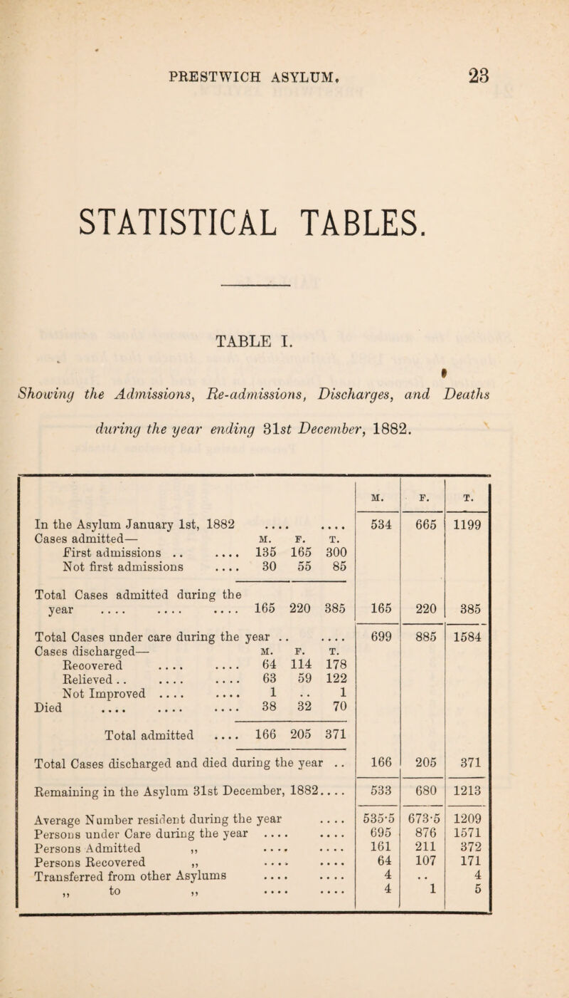 STATISTICAL TABLES. TABLE I. » Showing the Admissions, He-admissions, Discharges, and Deaths during the year ending 81s£ December, 1882. M. F. T. In the Asylum January 1st, 1882 • • • • * * » 534 665 1199 Cases admitted— M. F. T. First admissions .. .... 135 165 300 Not first admissions .... 30 55 85 Total Cases admitted during the year .... .... .... 165 220 385 165 220 385 Total Cases under care during the year . # • • • 699 885 1584 Cases discharged— M. F. T. Recovered .... .... 64 114 178 Relieved.. .... .... 63 59 122 Not Improved .... .... 1 • • 1 Jjicd •••• •••• •••• 38 32 70 Total admitted .... 166 205 371 Total Cases discharged and died during the year 166 205 371 Remaining in the Asylum 31st December, 1882. ... 533 680 1213 Average Number resident during the year • • • 535-5 673-5 1209 Persons under Care during the year • • • 695 876 1571 Persons Admitted ,, • • • 161 211 372 Persons Recovered ,, • • • 64 107 171 Transferred from other Asylums • • • 4 • • 4 ,, to ,, • • • 4 1 5