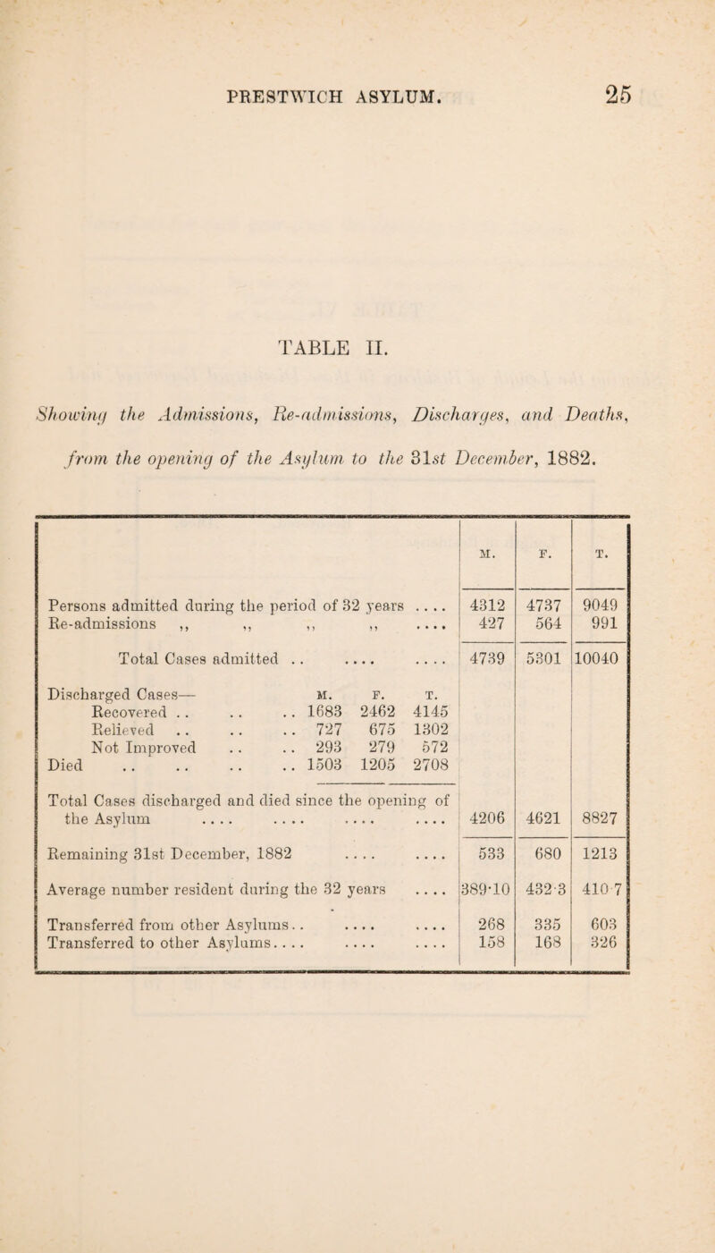 TABLE II. Showing the Admissions, Pie-admissions, Discharges, and Deaths, from the opening of the Asylum to the 31s? December, 1882. M. F. T. Persons admitted during the period of 32 years .... 4312 4737 9049 Re-admissions ,, ,, ,, • • • • 427 564 991 Total Cases admitted .. • « • .... 4739 5301 10040 Discharged Cases— m. F. T. Recovered .. .. .. 1683 2462 4145 Relieved .. .. .. 727 675 1302 Not Improved .. .. 293 279 572 Died .. .. .. .. 1503 1205 2708 Total Cases discharged and died since the opening of the Asylum .... .... ... .... 4206 4621 8827 Remaining 31st December, 1882 . .. • • • • 533 680 1213 Average number resident during the 32 years .... 389-10 432-3 410-7 Transferred from other Asylums.. ... 268 335 603 Transferred to other Asylums.... • • • .... 158 168 326