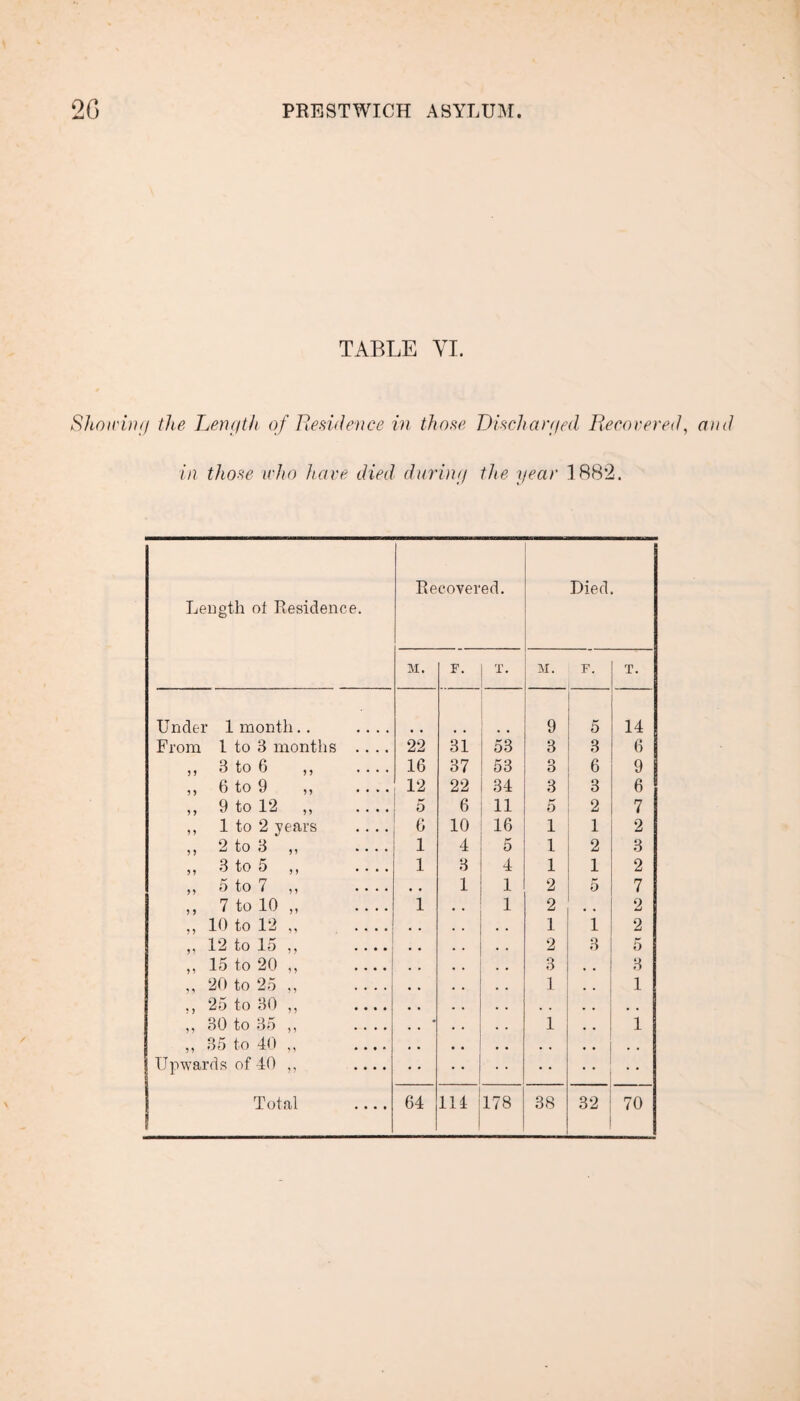 TABLE YI. Showing the Length of Residence in those Discharged Recovered, and in those who have died, during the year 1882. Length ot Residence. Recovered. Died. M. F. T. M. F. . T. Under 1 month.. .... 9 5 14 From 1 to 3 months .... 22 31 53 3 8 6 ,, 3 to 6 ,, .... 16 37 53 Q o 6 9 ,, 6 to 9 ,, .... 12 22 34 3 3 6 ,, 9 to 12 „ .... 5 6 11 5 2 7 ,, 1 to 2 years .... 6 10 16 1 1 2 1) ^ ^ 11 * • • • 1 4 5 1 2 3 ,, 3 to 5 ,, - 1 3 4 1 1 2 ,, 5 to 7 ,, .... • , 1 1 2 5 7 ,, 7 to 10 ,, .... 1 1 2 . , 2 „ 10 to 12 „ .... • . 1 1 2 ,, 12 to 15 ,, .... 2 3 5 ,, 15 to 20 ,, .... 3 •• 3 ,, 20 to 25 ,, .... 1 * * 1 25 to 30 ,, .... , . . , ,, 30 to 35 ,, .... • 1 1 ,, 35 to 40 ,, .... • a , . Upwards of 40 ,, .... Total .... 64 114 178 38 32 70