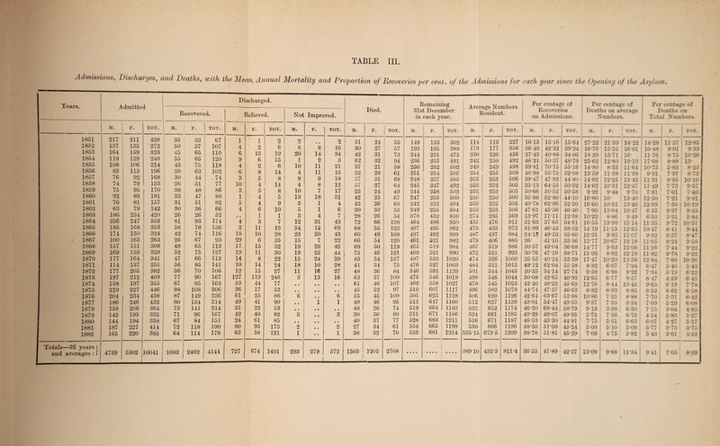 TABLE III. Admissions, Discha) yes, and Deaths, with the Mean^ Annual Mortality and Proportion of Recoveries per cent, of the Admissions for each year since the Opening of the Asylum. Years. Admitted Recovered. Discharged. Relieved. Not Improved. Died. Remaining 31st December in each year. Average Numbers Resident. Per centage of Recoveries on Admissions. Per centage of Deaths on average Numbers. Per centage of Deaths on Total Numbers. M. F. TOT. M. F. TOT. M. F. TOT. M. F. TOT. M. F. TOT. M. F. TOT. M. F. TOT. M. F. TOT. 31. F. j TOT. M. 1 F. ! TOT. 1851 217 211 428 35 32 67 1 1 2 2 .. 2 31 24 55 149 153 302 114 113 227 16-13 15-16 15-64 27-22 21-33 i 24-22 -r 1 14-28 11-37 12-85 18o*2 137 13o 272 50 57 107 4 2 6 8 8 16 30 27 57 193 195 388 179 177 356 3649 42-22 39-24 16-76 1525 ! 1601 10-48 901 9-33 lb53 164 159 323 45 65 110 6 13 19 20 14 34 42 31 73 244 231 475 230 226 456 27-43 40-88 34-06 18 39 13-71 16- I 1176 1 8 75 10-26 185-1 119 129 248 55 65 120 9 6 15 1 2 3 62 32 94 236 255 491 242 250 492 46 21 50*37 48-79 25-62 ! 12-80 fl9 10 17-08 1 8-88 1 13' 1855 108 106 214 43 75 118 4 2 6 10 11 21 37 21 58 250 252 502 249 249 498 39-81 70-75 55-16 14-80 833 11-64 10-75 5 83 8 23 1856 83 113 196 39 63 102 6 8 14 4 11 15 32 29 61 251 254 505 254 255 509 46-98 55-75 52-08 12-59 11-38 11-98 991 797 8-73 1857 76 92 168 30 44 74 3 5 8 9 9 18 37 31 68 248 257 505 253 253 506 39-47 47-82 44-80 14-62 i 12-25 13-42 11-31 8-95 10-10 1858 74 79 153 26 51 77 10 4 14 4 8 12 87 27 64 245 247 492 253 252 505 35-13 6455 50-32 14-62 10-31 12-47 11-49 7-73 957 1859 75 95 170 38 48 86 3 5 8 10 7 17 25 24 49 244 258 502 252 253 505 50-66 50-52 50-58 992 9-48 970 7-81 7-01 7 40 1860 92 89 181 33 47 80 1 4 5 13 18 31 42 25 67 247 253 500 250 250 500 35-88 52-80 44-10 16-80 10- 13-40 12-50 7-21 9-81 1861 76 81 157 31 51 82 5 4 9 3 1 4 42 26 68 242 252 494 253 252 ' 505 40-78 62-96 52-30 16-60 10-31 13-46 12-69 7’50 1019 1862 63 79 142 30 36 66 4 6 10 5 1 6 20 33 53 249 255 504 253 253 506 47-61 45-56 46-40 7-90 13-04 10-47 6 55 997 1 8-33 1863 186 234 420 26 26 52 • • 1 1 3 4 7 28 26 54 378 432 810 274 295 569 13-97 11-11 12-38 10-22 8-86 949 6:50 5-31 5*84 1864 256 247 503 81 93 174 4 3 7 12 31 43 72 66 138 464 486 950 435 476 911 31-63 37 65 34-61 16*55 13-90 1514 11-35 9 72 10-51 1865 185 168 353 58 78 136 2 11 13 54 15 69 68 55 123 467 495 962 479 493 972 31-89 46-43 38-52 14-19 11-15 12-65 10-47 8 41 9 44 1866 174 150 324 42 74 116 18 10 28 23 20 43 60 49 109 497 492 989 487 497 984 24-13 49-33 35-60 12-31 9-85 11-07 9-32 j 957 8-47 1867 100 163 263 26 67 93 29 6 35 15 7 22 66 54 120 461 521 982 479 406 885 26- 41-10 35-36 13-77 10-67 1218 11-05 8-24 958 1868 157 151 308 48 65 113 17 15 32 19 23 42 69 50 119 465 519 984 467 519 986 30-57 43-04 36-68 14-77 963 12-06 1116 744 9*22 1869 169 159 328 52 75 127 19 11 30 19 25 44 75 46 121 469 521 990 472 521 993 30-76 47-16 38-71 15-92 8-82 1218 11-82 9-78 9 22 1870 177 164 341 47 66 113 14 8 22 15 24 39 83 54 137 487 533 1020 474 526 1000 26-55 40-24 33-39 17-47 10-20 1358 12-84 7-88 1036 1871 114 137 251 56 85 141 10 14 24 18 10 28 41 34 75 476 527 1003 484 531 1015 49-12 62-04 55-58 8-82 6-07 7‘94 6-47 5-40 5-43 1872 177 205 382 36 70 106 12 15 27 11 16 27 48 36 84 546 593 1139 501 544 1045 20-33 34-14 27-74 9-58 6-98 8-22 7-34 519 6*22 1878 197 212 409 77 90 167 127 119 246 3 13 16 63 37 100 473 546 1019 498 546 1044 30-08 42-65 40-93 12-65 6-77 957 1 847 4-59 6 45 1874 158 197 355 67 95 162 33 44 77 • • 0 0 • • 61 46 107 469 558 1027 478 545 1023 42-40 48-22 45-63 12-76 844 10-45 9-65 6-19 7*78 1875 219 227 446 98 108 206 36 17 53 • • 0 0 # , 45 52 97 510 607 1117 496 582 1078 44-74 47-57 46-63 8-82 8-93 S-83 ! 6-53 6 62 658 1876 204 234 438 87 149 236 61 25 86 6 0 0 6 55 45 100 505 623 1128 506 620 1126 42-64 63-67 53-88 10-86 7*25 8-88 7-70 5-31 6-42 1877 186 246 432 80 134 214 49 41 90 • • 1 1 49 46 95 513 647 1160 512 627 1139 43-01 54-47 49-53 9-57 7-33 8-34 | 7-09 5-29 6-08 1878 158 206 364 73 141 214 31 22 53 • • • • 0 0 48 26 74 519 664 1183 522 652 1174 46-20 68-44 58-79 9-19 398 6-30 j 7-15 304 4-85 1879 142 193 335 71 96 167 42 40 82 3 • • 3 30 50 80 515 671 1186 524 661 1185 49-29 49-07 49-35 5-72 756 6-76 4-54 5-83 5 27 1880 144 194 338 67 84 151 24 61 85 0 0 0 0 0 0 40 37 77 528 683 1211 516 671 1187 46-53 43-30 44-91 7*75 5*51 6-63 ! 6-07 4-27 5T7 1881 187 227 414 72 118 190 80 93 173 2 0 0 2 27 34 61 534 665 1199 530 666 1196 38-50 51-98 45-24 5-09 5-10 5-09 ; 3 77 3 73 3*75 1882 165 220 385 64 114 178 63 58 121 1 0 0 1 38 32 70 533 681 1214 535T5 673-5 1209 38-78 51-81 45-29 7-09 475 5-92 j 5’43 3-61 452 Totals—32 years | and averages : 1 4739 5302 10041 1683 2462 4144 727 674 1401 293 279 i 572 1503 1205 2708 • • • • • • • • • • • • 389 TO 432-3 821-4 36-55 47-89 42-57 13-09 9-68 11-34 to *- t—• l 7*05 8-09