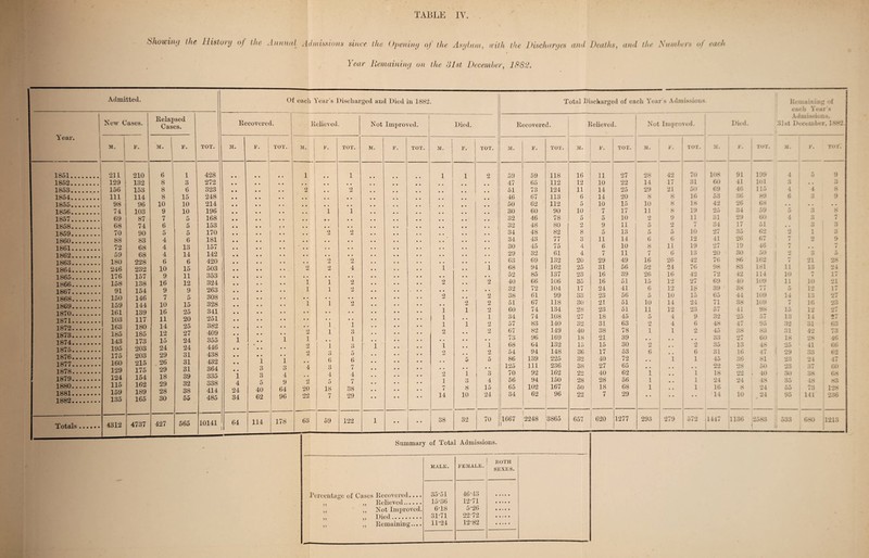 Showing the History of the Annual Admissions since the Opening of the Asylum, with the Discharges and Deaths, and the X umbers of each Year Remaining on the 81st December, 1882. Admitted. Year. , New Cases. Relapsed Cases. TOT. M. i I F. M. F. 1851. 211 210 6 1 428 1852. 129 132 8 3 272 1853. 156 153 8 6 323 1854. 111 114 8 15 248 1855. 98 96 10 10 214 1856. 74 103 9 10 196 1857. 69 87 7 5 168 1858. 68 74 6 5 153 1859. 70 90 5 5 170 1860. 88 83 4 6 181 1861. 72 68 4 13 157 1862. 59 68 4 14 142 1863. 180 228 6 6 420 1864........ 246 232 10 15 503 1865. 176 157 9 11 353 1866. 158 138 16 12 324 1 / •••••••• 91 154 9 9 263 1868. 150 146 7 5 308 1869. 159 144 10 15 328 1870. 161 139 16 25 341 1871. 103 117 11 20 251 1872. 163 180 14 25 382 1873. 185 185 12 27 409 1874........ 143 173 15 24 355 195 203 24 24 446 1876. 175 203 29 31 438 1877. 160 215 26 31 432 1878. 129 175 29 31 364 1879. 124 154 18 39 335 1880. 115 162 29 32 338 1881. 159 189 28 38 414 1882. 135 165 30 55 485 otcils •••«•• 4312 4737 427 565 10141 Summary of Total Admissions. ?) M >5 55 Percentage of Cases Recovered.... Relieved. Not Improved. Died. Remaining.... 55 55 55 MALE. FEMALE. BOTH SEXES. 35‘51 15*36 6-18 31-71 11-24 46*43 12-71 5*26 22-72 12-82 • • • • • • • • • < Of each Year's Discliar ged and Died in 1882 Total Discharged of each Year's Admissions Remaining of each Year s Admissions, 31st December. 1882 Recovered. Relieved. ! Not Improved. Died. Recovered. Relieved. Not Improved. Died. M. F. 1 l TOT. j I M. | ! F. TOT. M. F. TOT. M. | F. l< TOT. M. F. TOT. M. h\ TOT. M. F. TOT. M. F. { TOT. M. F. TOT. • • • • 1 1 I 1 l 1 2 59 59 118 16 11 27 28 42 70 108 91 199 4 5 9 . . # # # # .. 1 • • 47 65 112 12 10 22 14 17 31 60 41 101 3 • • o •> 2 # t O imi .. • • 51 73 124 11 14 25 29 21 50 69 46 115 4 4 8 • • 46 67 113 6 14 20 8 8 16 53 86 89 6 3 9 • • # # • • 50 62 112 5 10 15 10 8 18 42 26 68 • • • 0 • • .. 1 1 30 60 90 10 7 17 11 8 19 25 34 59 5 o O 8 . , • • 32 46 78 5 5 10 2 9 11 31 29 60 4 o / . . • * • • 1 32 48 80 2 9 11 5 2 rr i 34 17 51 • « o o o O .. 2 O AJ • • • • 34 48 82 8 5 13 5 5 10 27 35 62 0 1 •! o • • 34 43 77 O O 11 14 (5 6 12 41 26 67 7 2 9 r • 30 45 75 4 6 10 8 11 19 27 19 46 r“ 4 # a t .. 29 32 61 4 7 11 7 6 13 20 30 50 2 o D 5 2 2 63 69 132 20 29 49 16 26 42 76 86 162 . 21 28 2 2 4 i 1 68 94 162 25 31 56 52 24 76 98 83 181 11 13 j 24 • • 52 85 137 23 16 39 26 16 42 72 42 114 10 7 17 1 1 2 2 2 40 66 106 35 16 51 15 12 27 69 40 109 11 10 21 1 1 2 32 72 104 17 24 41 6 12 18 39 38 77 5 12 17 | 2 2 38 61 99 33 23 56 5 10 15 65 44 109 14 13 27 1 1 2 . . 2 2 51 67 118 30 21 51 10 14 24 71 38 109 1 16 23 1 1 2 60 74 134 28 23 51 11 12 23 57 41 98 15 12 27 1 1 1 34 74 108 27 18 45 5 4 9 32 25 57 13 14 27 1 1 1 1 2 57 83 140 32 31 63 0 4 6 48 47 95 32 31 1 63 2 1 Q O 2 2 j 67 82 149 40 38 78 1 1 2 45 38 83 31 42 73 1 1 1 1 i # 73 96 169 18 21 39 # . . . 33 27 60 18 28 46 2 1 8 1 1 1 68 64 132 15 15 30 2 2 35 13 48 25 41 66 0 9 O 5 2 2 54 94 148 36 17 53 6 6 31 16 47 29 Q*> oo 62 1 1 6 6 5 5 86 139 225 32 40 72 1 1 45 36 81 23 24 47 3 3 4 3 7 # . 125 111 236 38 27 65 . # • • 22 28 50 23 37 60 1 9 4 4 4 2 1 O O 70 92 162 22 40 62 1 . , 1 18 22 i 40 i 30 38 68 4 5 9 2 5 7 1 »> O 4 56 94 150 28 28 56 1 # . 1 24 24 48 35 48 83 24 40 64 20 18 38 7 8 15 65 102 167 50 18 68 1 • • 1 16 8 24 55 ro i O 128 34 62 96 22 7 29 14 10 24 34 62 96 00 J-J 7 29 • • • * 14 10 24 95 141 236 64 l 114 178 59 122 • • • • 1 1 i!