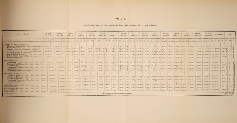 Showing the Causes of Death during the Year 1882, together with the Ages at Death. Cause of Death. Under 15 Years. 15 and under 20 Cerebral and Spinal Diseases— Mania and Melancholia ending in Exhaustion. Mania-Diarrhoea. General Paralysis, ending in Exhaustion. ,, ,, Convulsions. Epilepsy, ending in Exhaustion.. Cerebral Heemorrhage . Sub-arachnoid Haemorrhage . Cerebral Softening. 20 and under 25 25 and under 30 30 and under 35 35 and under 40 M. Thoracic Diseases— Pneumonia . Bronchitis and Emphysema Acute Pleurisy. Pulmonary Phthisis . Heart Disease. Surrhus of Breast, Fatty Heart Abdominal Diseases— Disease of Kidney.. Disease of Liver. Chronic Peritonitis . Tubercular Ulceration of Intestines Cancer of Uterus . Senile Decay . Fracture of Skull . Epithelioma of Lip Sarcoma of Neck . Iliac Abscess . T. | M. F. I T. M. F. T. M. T. | M. 1 1 T. ! M. I F. 2 i 2 9. T. M 40 and under 45 2 i 1 2 | 2 F. 3 9 45 and under 50 M. 2 .... 4 T 50 and 1 55 and under 55 | under GO I M. ! F. 1 1 1 T. M. F. I T. Ascertained by Post Mortem Examinations in 60 and under 65 65 and under 70 70 and under 75 75 and under 80 80 and under 85 85 and I under 100 Not known. M. F. T. M. F. T. M. F. T. M. F. T. 31. 1 F. T. 31. ! F- T. M. F. ! t. 2 2 1 • • • • 1 i 2 1 .... 1 1 .... 1 1 1 1 1 1 1 1 1 . . . . 1 1 • • • • 1 1 1 1 1 1 2 Totals. T. 31. I F. I T. 9 4 9 8 15 1 1 2 11 ... 4 1 1 i* i i l i 4 ! 3 4 1 1 2 3 1 a 1 1 6 6 1 3 1 1 1 1 38 • • i 3 .. 1 1 i 1 1 1 9. ! 9 1 32 2 1 1 1 1 70