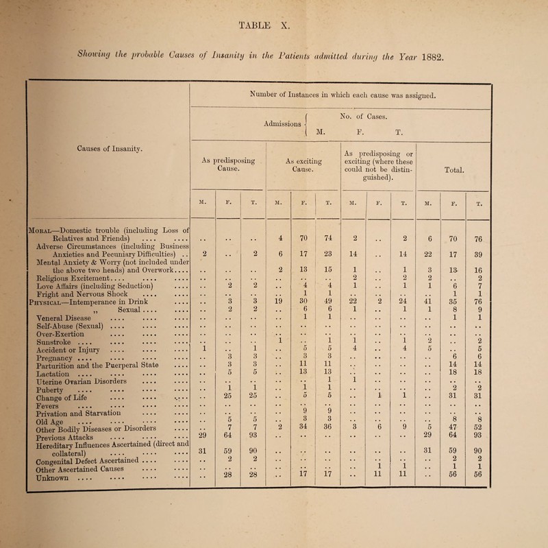 Showing the probable Causes of Insanity in the Patients admitted during the Year 1882. Number of Instances in which each cause was assigned. No. of Cases. Admissions -i 1VI. F. T. Causes of Insanity. As predisposing or 1 As predisposing As exciting exciting (where these Cause. Cause. could not be distin- Total. guished). M. F. T. M. F. T. M. F. T. M. F. T. Moral—Domestic trouble (including Loss of Relatives and Friends) .... .... • • • . • • 4 70 74 2 • . 2 6 70 76 Adverse Circumstances (including Business Anxieties and Pecuniary Difficulties) .. 2 • • 2 6 17 23 14 • • 14 22 17 39 Mental Anxiety & Worry (not included under the above two heads) and Overwork.... • • • • 2 13 15 1 1 3 13- 16 Religious Excitement.... .... .... • • • . • • • 2 2 2 • • 2 Love Affairs (including Seduction) .... 2 2 4 4 1 1 1 6 7 Fright and Nervous Shock .... - • • • • 1 1 • • • • • • 1 1 Physical—Intemperance in Drink .... 3 3 19 30 49 22 2 24 41 35 76 ,, Sexual .... .... 2 2 6 6 1 1 1 8 9 Yeneral Disease .... .... ... • • • I 1 t • • • • • 1 1 Self-Abuse (Sexual) .... .... .... • • • • • • • • • • • • • • • Over-Exertion .... .... .... • • • • . • • • • • • • • • • • Sunstroke .... .... .... .... • • i . • 1 1 1 2 • • 2 Accident or Injury .... .... .... Pregnancy .... .... • ••• .... i 3 1 3 5 3 5 3 4 4 5 • • 6 5 6 Parturition and the Puerperal State - 8 3 11 11 •« • • 14 14 Lactation • • • • •••• •••• •••• 5 5 13 13 • * • • 18 18 Uterine Ovarian Disorders .... .... • • • • • • 1 1 • • • • • • Puberty .... . • • • • • • • • • • • 1 1 1 1 • • • • 2 2 Change of Life .... «... •.••• 25 25 a 5 • • 1 1 31 31 Fevers .... .... .... .... • • • • • • ‘A • • • • • • • • Privation and Starvation .... .... • • • • 9 • • • • • • • • Old Age .... • * • ■ • • •• •••' Other Bodily Diseases or Disorders .... 5 7 5 7 2 3 34 3 36 • • 3 *6 • • 9 5 8 47 8 52 Previous Attacks .... .... .... 29 64 93 • • • • • • • • 29 64 93 Hereditary Influences Ascertained (direct and collateral) .... • • • • • • • • 31 59 90 • • • • • • • • 31 59 90 Congenital Defect Ascertained. • • 2 2 • • • • • • 1 • • 1 • • 2 2 -1 Other Ascertained Causes .... Unknown .... ••«• • • • • • • • • • • • • • • 28 28 • • 17 • • 17 • • • • 1 11 1 11 • • • • 56 56