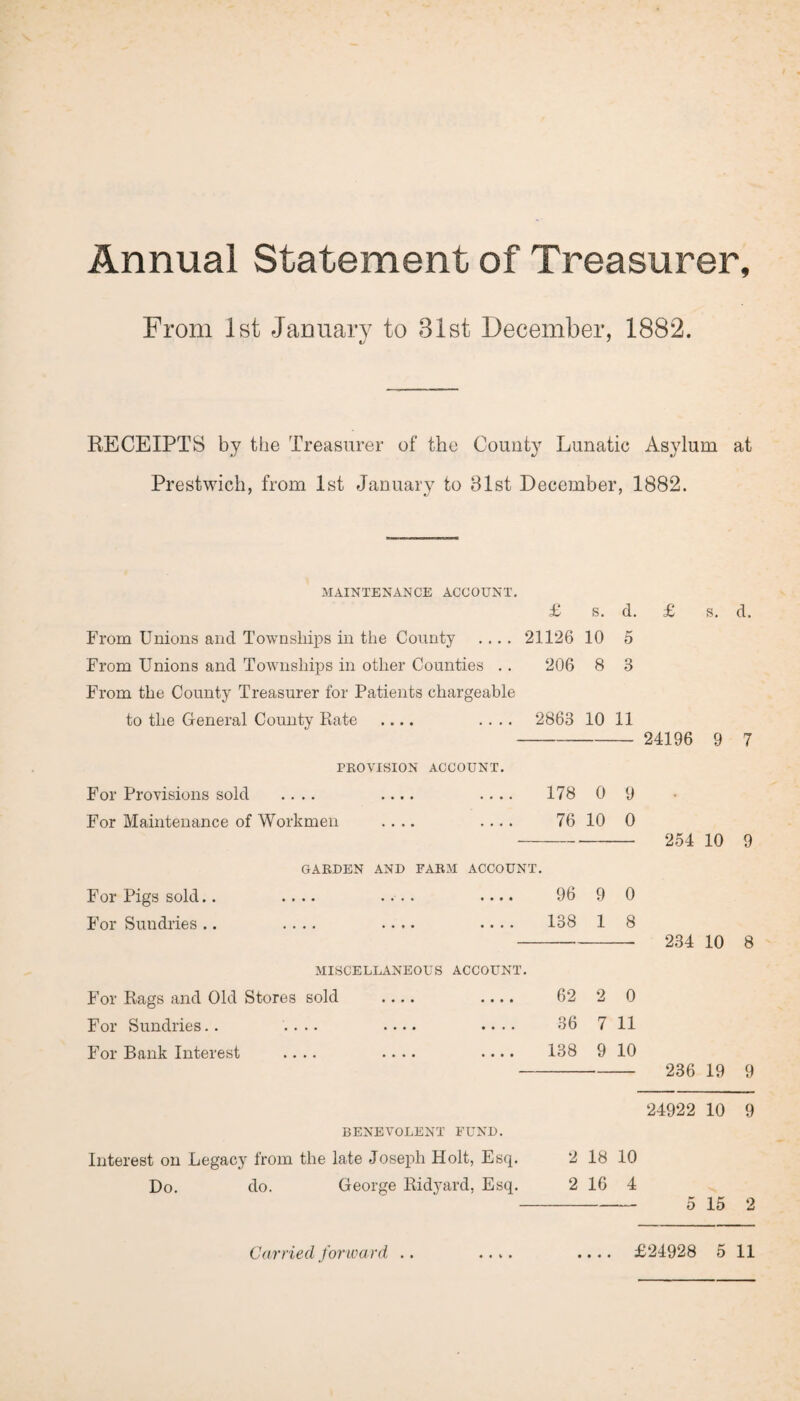 Annual Statement of Treasurer, From 1st January to 31st December, 1882. t/ ' RECEIPTS by the Treasurer of the County Lunatic Asylum at Prestwich, from 1st January to 81st December, 1882. 7 «/ ' MAINTENANCE ACCOUNT. £ s. d. £ s. d. From Unions and Townships in the County .... 21126 10 5 From Unions and Townships in other Counties .. 206 8 3 From the County Treasurer for Patients chargeable to the General County Rate .... .... 2863 10 11 - 24196 9 7 PROVISION ACCOUNT. For Provisions sold .... .... .... 178 0 9 For Maintenance of Workmen .... .... 76 10 0 - 254 10 9 GARDEN AND FARM ACCOUNT. For Pigs sold.. .... .... .... 96 9 0 For Sundries.. .... .... .... 138 1 8 - 234 10 8 MISCELLANEOUS ACCOUNT. For Rags and Old Stores sold .... .... 62 2 0 For Sundries.. .... .... .... 36 7 11 For Bank Interest .... .... .... 138 9 10 -■- 236 19 9 24922 10 9 BENEVOLENT FUND. Interest on Legacy from the late Joseph Holt, Esq. 2 18 10 Do. do. George Ridyard, Esq. 2 16 4 -5 15 2