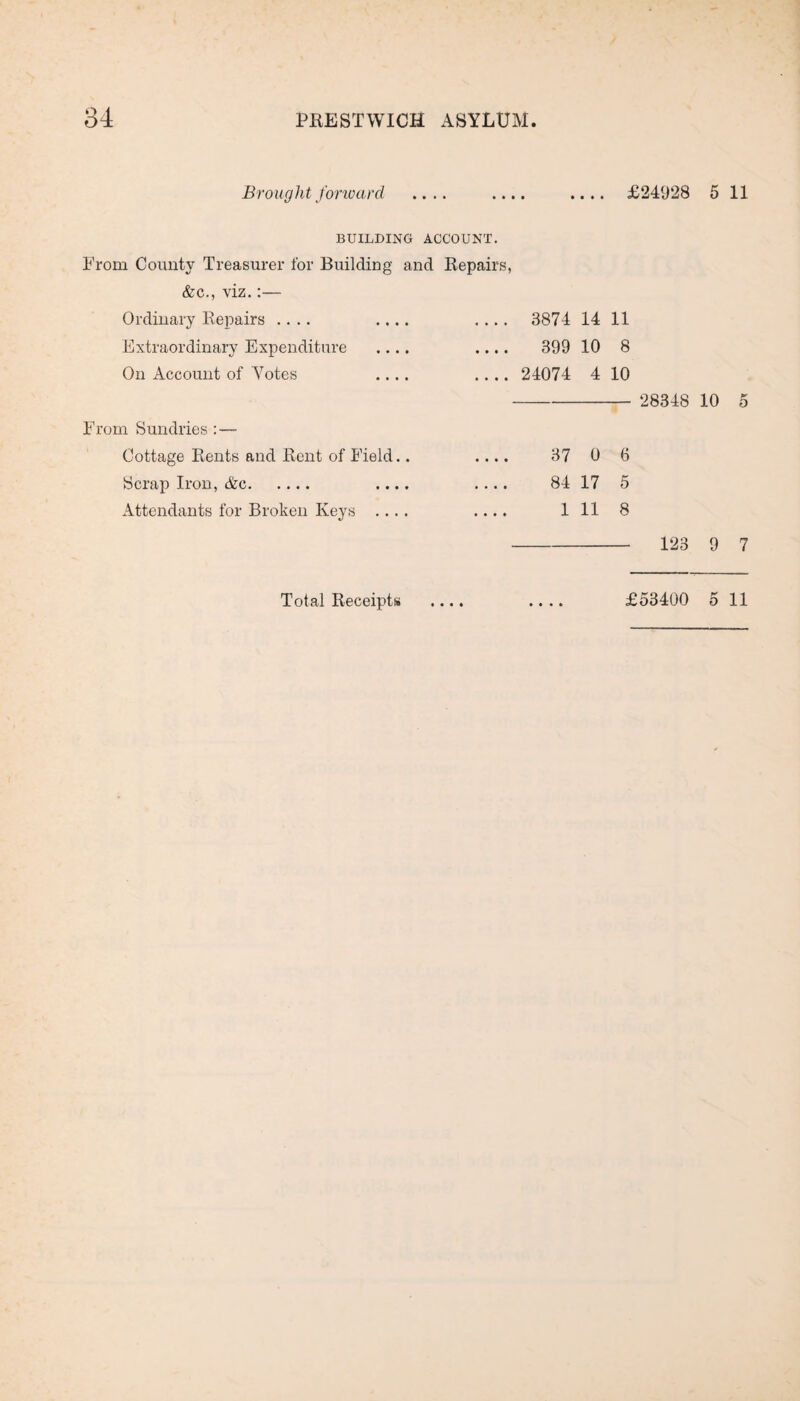 Brought forward .... .... .... £24928 5 11 BUILDING ACCOUNT. From County Treasurer for Building and Repairs, &c., viz.:— Ordinary Repairs .... .... .... 3874 14 11 Extraordinary Expenditure .... .... 399 10 8 On Account of Yotes .... .... 24074 4 10 From Sundries: — Cottage Rents and Rent of Field.. Scrap Iron, &c. .... Attendants for Broken Keys 28348 10 37 0 6 84 17 5 1 11 8 5 123 9 7