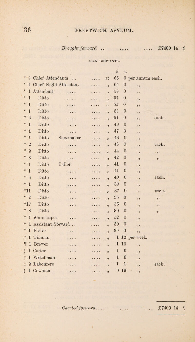 Brought forward. .. .... .... £7400 14 9 MEN SERVANTS. * 2 Chief Attendants .. £ 65 s. 0 per annum each. * 1 Chief Night Attendant 19 65 0 99 * 1 Attendant • • • • >5 58 0 99 * 1 Ditto • • • • 5 > 57 0 9 9 * 1 Ditto • • • • n 55 0 9 9 * 1 Ditto • • • • 99 53 0 99 * 2 Ditto . . . . 99 51 0 9 9 each. * 1 Ditto • • • • 99 48 0 99 * 1 Ditto ...» 99 47 0 99 * 1 Ditto Shoemaker 99 46 0 99 * 2 Ditto i . . . 99 46 0 9 9 each. * 2 Ditto .... 99 44 0 9 9 99 * 3 Ditto .... 99 42 0 99 99 * 1 Ditto Tailor 99 41 0 99 * 1 Ditto • • • • 9 9 41 0 99 * 6 Ditto • • • • 99 40 0 99 each. * 1 Ditto • • • • 99 39 0 99 * 11 Ditto • • • • 99 37 0 9 9 each. * 2 Ditto • * • • 99 36 0 9 9 9 9 * 17 Ditto .... 99 35 0 9 9 99 * 8 Ditto « • • • 99 30 0 99 99 * 1 Storekeeper ...» 99 52 0 99 * 1 Assistant Steward .. 99 50 0 99 * 1 Porter . • • • 99 30 0 9 9 + + 1 Tinman • • • • 99 1 12 per week. 11 1 Brewer .... 99 1 10 9 9 + + 1 Carter • • • • 99 1 6 99 + + 1 Watchman .... 99 1 6 99 + + 2 Labourers • • . . 99 1 1 9 9 each. + + 1 Cowman • • » • 99 0 19 99 Carried forward.... .... .... £7400 14 9 i