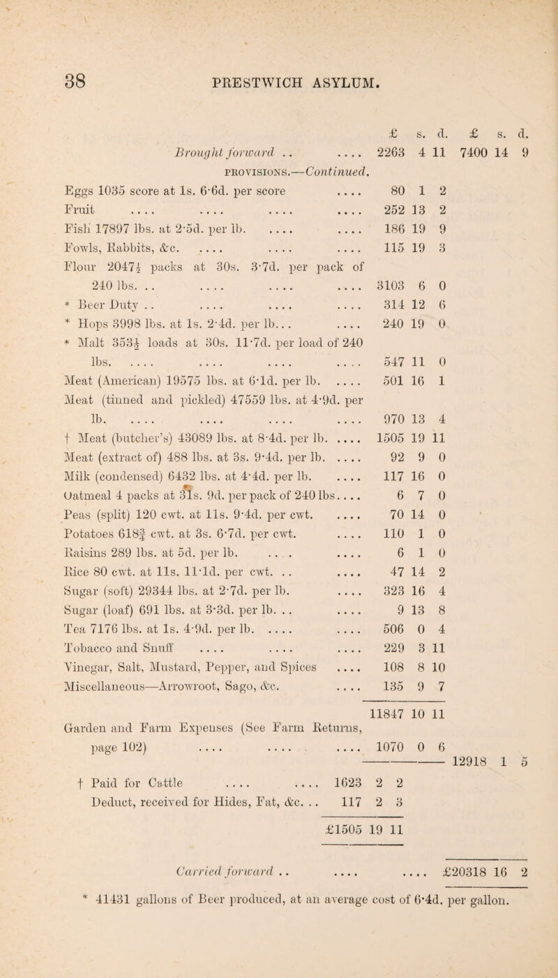 £ s. d. Brought forward .. .... 2263 4 11 provisions.—Continued Eggs 1035 score at Is. 6-6d. per score .... 80 1 2 Fruit .... .... .... .... 252 13 2 Fisli 17897 lbs. at 2nd. per lb. .... 186 19 9 Fowls, Rabbits, &c. .... .... 115 19 3 Flour 2047i packs at 30s. 3’7d. per pack of 240 lbs. .. 3103 6 0 * Beer Duty .. .... .... .... 314 12 6 * Hops 3998 lbs. at Is. 2'4d. per lb... .... 240 19 0 * Malt 353^ loads at 30s. ll-7d. per load of 240 lbs. .... .... .... 547 11 0 Meat (American) 19575 lbs. at 6*ld. per lb. 501 16 1 Meat (tinned and pickled) 47559 lbs. at 4‘9d. per lb. .... .... .... 970 13 4 f Meat (butcher’s) 43089 lbs. at 8-4d. per lb. 1505 19 11 Meat (extract of) 488 lbs. at 3s. 9'4d. per lb. 92 9 0 Milk (condensed) 6432 lbs. at 4-4d. per lb. 117 16 0 Uatmeal 4 packs at 31s. 9d. per pack of 240 lbs.... 6 7 0 Peas (split) 120 cwt. at 11s. 9’4d. per cwt. 70 14 0 Potatoes 618f cwt. at 3s. 6‘7d. per cwt. .... 110 1 0 Raisins 289 lbs. at 5d. per lb. ... .... 6 1 0 Rice 80 cwt. at 11s. lPld. per cwt. .. .... 47 14 2 Sugar (soft) 29344 lbs. at 2-7d. per lb. .... 323 16 4 Sugar (loaf) 691 lbs. at 3-3d. per lb. .. .... 9 13 8 Tea 7176 lbs. at Is. 4-9d. per lb. .... 506 0 4 Tobacco and Snuff .... .... .... 229 3 11 Vinegar, Salt, Mustard, Pepper, and Spices .... 108 8 10 Miscellaneous—Arrowroot, Sago, &c. .... 135 9 7 11847 10 11 Garden and Farm Expenses (See Farm Returns, page 102) .... .... .... 1070 0 6 £ s. 7400 14 12918 1 d. 9 r* o f Paid for Cattle .... .... 1623 2 2 Deduct, received for Hides, Fat, &c. .. 117 2 3 £1505 19 11 Carried forward .. .... .... £20318 16 2 * 41431 gallons of Beer produced, at an average cost of 6*4d. per gallon.