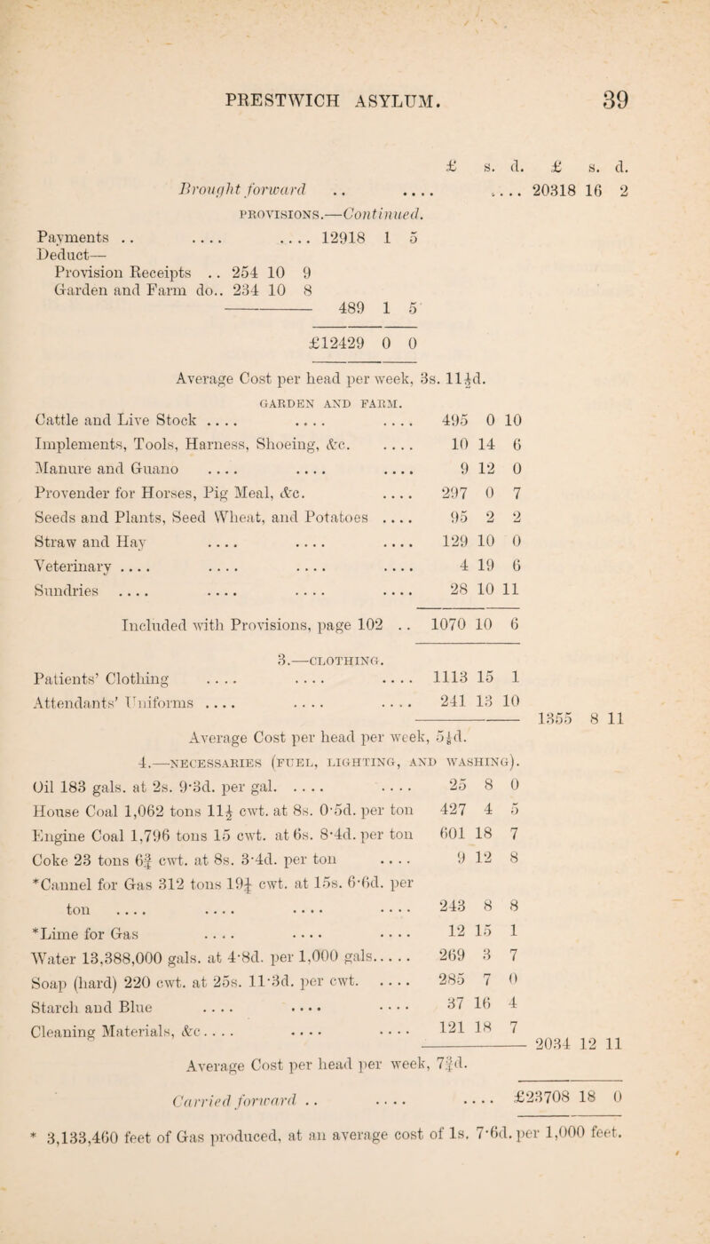 £ Brought forward .. ... provisions.—Continued. _ _ 12918 1 5 cl. £ s. d. .. 20818 16 2 Payments .. .... .... Deduct— Provision Receipts .. 254 10 9 Garden and Farm do.. 234 10 8 489 1 5 £12429 0 0 Average Cost per head per week, 3s. 11 Id. GARDEN AND FARM. Cattle and Live Stock .... .... • • . 495 0 10 Implements, Tools, Harness, Shoeing, Ac. . . . 10 14 6 Manure and Guano .... .... • • • 9 12 0 Provender for Horses, Pig Meal, Ac. • • • 297 0 7 Seeds and Plants, Seed Wheat, and Potatoes . • . • 95 2 2 Straw and Hay .... .... • • • 129 10 0 Veterinary .... .... .... » • • 4 19 6 Sundries .... .... .... 28 10 11 Included with Provisions, page 102 1070 10 6 3.-CLOTHING. Patients’ Clothing .... .... ... 1113 15 1 Attendants' Uniforms .... .... • * • 241 13 10 Average Cost per head per week Ojd. 4.—-NECESSARIES (FUEL, LIGHTING, AND WASHING). Oil 183 gals, at 2s. 9‘3d. per gal. . .. 25 8 0 House Coal 1,062 tons 11^ cwt. at 8s. 0’5d. per ton 427 4 5 Engine Coal 1,796 tons 15 cwt. at 6s. 8'4d. per ton 601 18 7 Coke 23 tons 6f cwt. at 8s. 3-4d. per ton ... 9 12 8 *Cannel for Gas 312 tons 19£ cwt. at 15s. 6-6d. per toil •••• .... •••• • . .. 243 8 8 *Lime for Gas .... .... . .. 12 15 1 Water 13,388,000 gals, at 4-8d. per 1,000 gals.. 269 3 7 Soap (hard) 220 cwt. at 25s. lD3d. per cwt. . 285 7 0 Starch and Blue .... .... 37 16 4 Cleaning Materials, Ac.... .... ... 121 18 7 Average Cost per head per Carried forward .. week, 7fd. 1355 8 11 2034 12 11 £23708 18 0 * 3,133,400 feet of Gas produced, at an average cost of Is. 7'6d. per 1,000 feet.