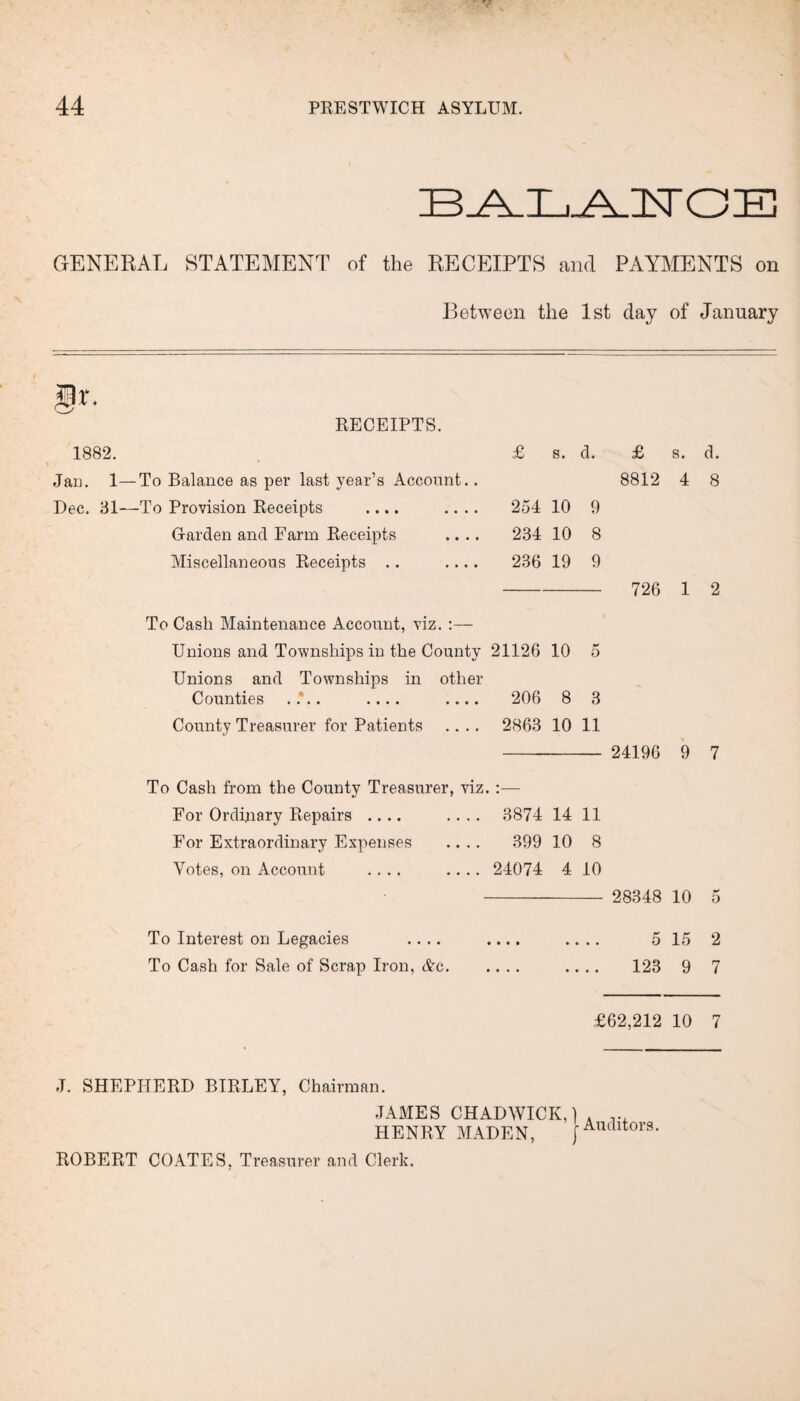 BALANCE GENERAL STATEMENT of the RECEIPTS and PAYMENTS on Between the 1st day of January §r. RECEIPTS. 1882. Jan. 1—To Balance as per last year’s Account.. Dec. 31—To Provision Receipts .... .. .. Garden and Farm Receipts .. .. Miscellaneous Receipts .. .... £ s. d. £ s. d. 8812 4 8 254 10 9 234 10 8 236 19 9 - 726 1 2 To Cash Maintenance Account, viz. :— Unions and Townships in the County 21126 10 5 Unions and Townships in other Counties .... .... .... 206 8 3 County Treasurer for Patients .... 2863 10 11 - 24196 9 7 To Cash from the County Treasurer, viz. :— For Ordinary Repairs .... .... 3874 14 11 For Extraordinary Expenses .... 399 10 8 Votes, on Account .... .... 24074 4 10 - 28348 10 5 To Interest on Legacies .... .... .... 5 15 2 To Cash for Sale of Scrap Iron, &c. .... 123 9 7 £62,212 10 7 J. SHEPHERD BIRLEY, Chairman. JAMES CHADWICK,} . ... HENRY MADEN, J Auditors ROBERT COATES, Treasurer aud Clerk.