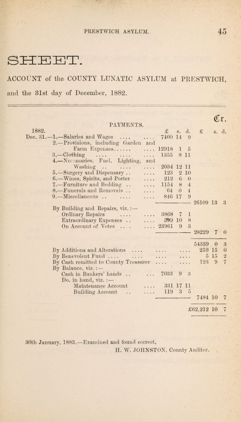 SHEET. ACCOUNT of the COUNTY LUNATIC ASYLUM at PRESTWICH, and the 81st day of December, 1882. €x. PAYMENTS. £ s. d. £ s. d. —1.—Salaries and Wages .... .... 7400 14 9 2.—Provisions, including Garden and Farm Expenses. .... 12918 1 5 3.—Clothing .... .... .... 1355 8 11 4.—Necessaries, Fuel, Lighting, and Washing . . .... .... 2034 12 11 5.—Surgery and Dispensary .. .... 123 2 10 6.—Wines, Spirits, and Porter .... 212 6 0 7.—Furniture and Bedding .. .... 1154 8 4 8.—Funerals and Removals .. .... 64 0 4 9.—Miscellaneous .. .... .... 846 17 9 26109 13 3 By Building and Repairs, viz.:— Ordinary Repairs .... .... 3868 7 1 Extraordinary Expenses .. .... 399 10 8 On Account of Votes ... .... 23961 9 3 28229 7 0 54339 0 3 By Additions and Alterations .... • • • , « .. 259 15 0 By Benevolent Fund .... .... • • • • • 5 15 2 By Cash remitted to County Treasurer . • • . • , 123 9 7 By Balance, viz. :— Cash in Bankers’ hands .. ... 7033 9 3 Do. in hand, viz. :— Maintenance Account .... 331 17 11 Building Account .. .... 119 3 5 7484 10 7 £62,212 10 7 30th January, 1883.—Examined and found correct, H. W. JOHNSTON, County Auditor.