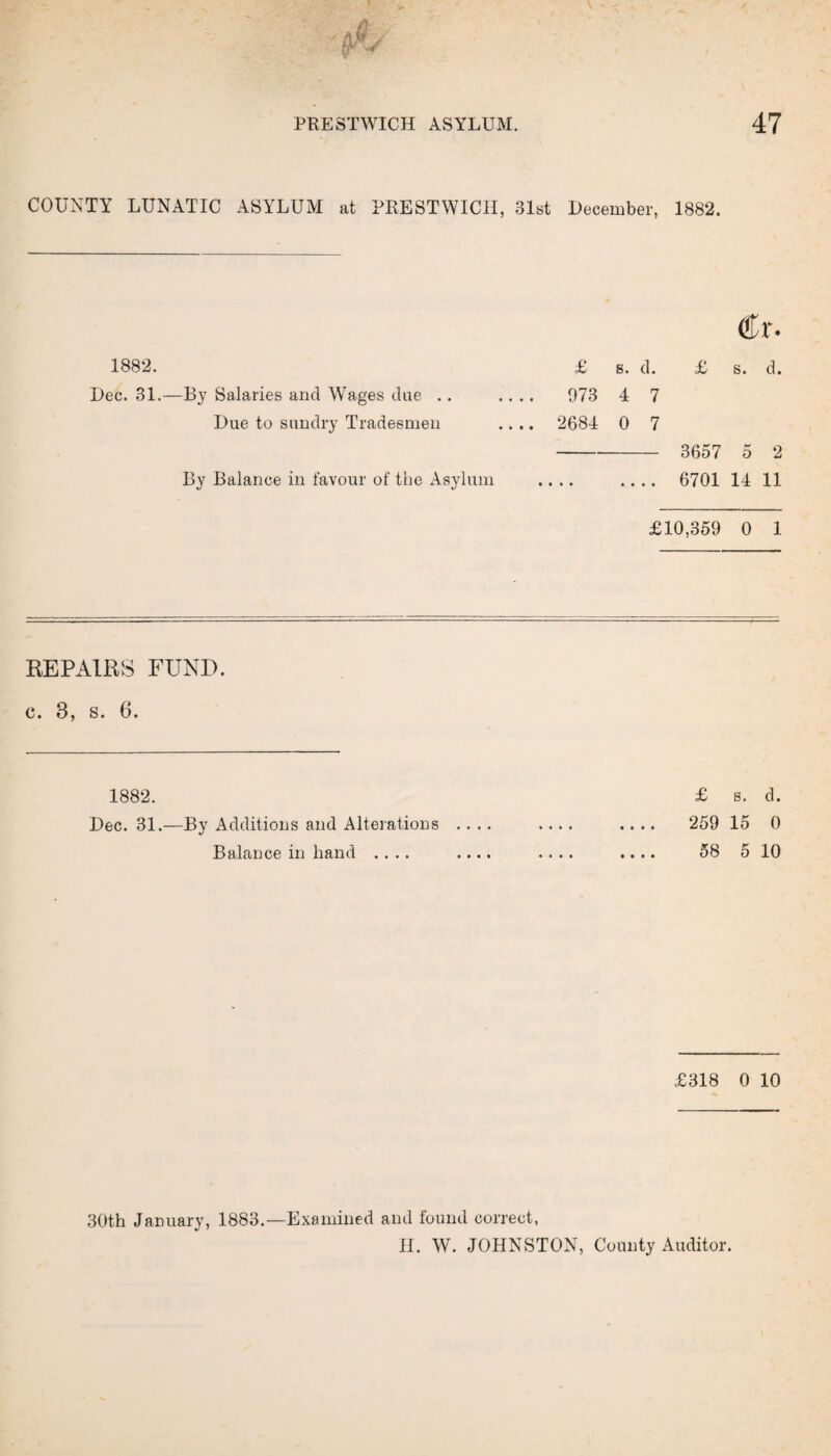 COUNTY LUNATIC ASYLUM at PRESTWICH, 31st December, 1882. 1882. Dec. 31.—By Salaries and Wages due .. Due to sundry Tradesmen By Balance in favour of the Asylum Cr. £ s. d. £ s. d. 073 4 7 2684 0 7 - 3657 5 2 . 6701 14 11 £10,359 0 1 REPAIRS FUND, c. 3, s. 6. 1882. £ s. d. Dec. 31.—By Additions and Alterations .... .... .... 259 15 0 Balance in hand .... .... .... .... 58 5 10 £318 0 10 30th January, 1883.—Examined and found correct, H. W. JOHNSTON, County Auditor.