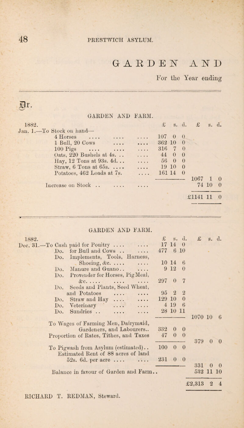 GARDEN AND For the Year ending X. 188*2. Jau. 1.— GARDEN AND FARM. £ s. d Stock on hand— 4 Horses .... .... 107 0 0 1 Bull, 20 Cows .... 362 10 0 100 Pigs .... .... 316 7 0 Oats, 220 Bushels at 4s. .. 44 0 0 Hay, 12 Tons at 93s. 4d. .. .... 56 0 0 Straw, 6 Tons at 65s. 19 10 0 Potatoes, 462 Loads at 7s. .... 161 14 0 Increase on Stock £ s. cl. 1067 1 0 74 10 0 £1141 11 0 GARDEN AND FARM. 1882. Dec. 31.- £ s. d. To Cash paid for Poultry .... .... 17 14 0 Do. for Bull and Cows .. .... 477 6 10 Do. Implements, Tools, Harness, Shoeing, &c. .... 10 14 6 Do. Manure and Guano.. .... 9 12 0 Do. Provender for Horses, Pig Meal, &c. .... .... 297 0 7 Do. Seeds and Plants, Seed Wheat, and Potatoes .... .... 95 2 2 Do. Straw and Hay .... .... 129 10 0 Do. Veterinary .... .... 4 19 6 Do. Sundries .. .... .... 28 10 11 To Wages of Farming Men, Dairymaid, Gardeners, and Labourers.. 332 0 0 Proportion of Rates, Tithes, and Taxes 47 0 0 To Pigwash from Asylum (estimated).. 100 0 0 Estimated Rent of 88 acres of land 52s. 6d. per acre .... .... 231 0 0 Balance in favour of Garden and Farm.. £ s. d. 1070 10 6 370 0 0 331 0 0 532 11 10 £2,313 2 4 RICHARD T. REDMAN, Steward.