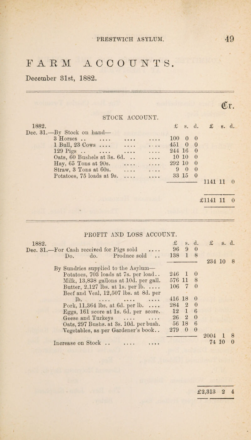 FARM ACCOUNTS, December 81st, 1882. STOCK ACCOUNT. 1882. Dec. 31.—By Stock on hand— 3 Horses .. .... 1 Bull, 23 Cows _ 129 Pigs .. .... Oats, 60 Bushels at 3s. 6d. Hay, 65 Tons at 90s. Straw, 3 Tons at 60s. Potatoes, 75 loads at 9s. .. €x. £ s. d. £ s. d. 100 0 0 451 0 0 244 16 0 10 10 0 292 10 0 9 0 0 33 15 0 1141 11 0 £1141 11 0 PROFIT AND LOSS ACCOUNT. 1882. Dec. 31.—For Cash received for Pigs sold Do. do. Produce sold By Sundries supplied to the Asylum— Potatoes, 703 loads at 7s. per load.. Milk, 13,838 gallons at lOd. per gall. Butter, 2,127 lbs. at Is. per lb. Beef and Yeal, 12,507 lbs. at 8d. per lb. .... .... .... Pork, 11,364 lbs. at 6d. per lb. Eggs, 161 score at Is. 6d. per score. Geese and Turkeys .... .... Oats, 297 Bushs, at 3s. lOd. per bush. Vegetables, as per Gardener’s book.. Increase on Stock .. .... .... £ s. d. 96 9 0 138 1 8 246 1 0 576 11 8 106 7 0 416 18 0 284 2 0 12 1 6 26 2 0 56 18 6 279 0 0 £ s. d. 234 10 8 2004 1 8 74 10 0 £2,313 2 4