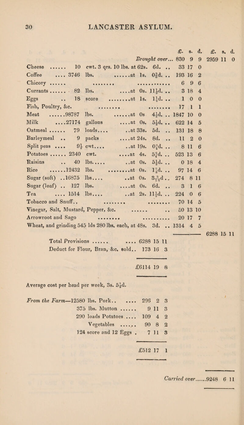 £. s. d. Brought over.. . 830 9 9 . 10 cwt. 3 qrs. 10 lbs. at 62s. 6d. • * 33 17 0 . 3746 lbs. 0|d. 193 16 9 2 6 6 lbs. •«»•Os * nid. • ® 3 18 4 18 score ,_ lid. 1 0 0 &c. 17 1847 622 l 10 14 1 .98787 lbs. 4ld. 0 5 .27174 gallons • t • » Os* 5 Id. • • . 79 loads.... . .at 33s. 5d. • • 131 18 8 9 packs ... .at 24s, 8d. • • 11 2 0 . 0} cwt.... . .at 19s. O^d. • • 8 11 6 . 2340 cwt. ....at 4s. 5fd. • • 523 13 6 . 40 lbs. ..at Os. Bid. * • 0 18 4 .12432 lbs. ,, lid. 97 14 8 6 .16875 lbs.... ..at Os. J. gVJ. SAd • *» 274 11 . 127 lbs. • • • • cit Os* 6d. • • 3 1 6 . 1514 lbs,... ..at 2s. H|d, • • 224 0 6 Cheese .. Coffee Chicory .. Currants .. Eggs Eish, Poultry, Meat Milk Oatmeal .... Barleymeal Split peas . Potatoes ... ■Raisins Rice Sugar (soft) Sugar (loaf) Tea Tobacco and Snuff.. .. . Vinegar, Salt, Mustard, Pepper, &c. . Arrowroot and Sago . . Wheat, and grinding 545 Ids 280 lbs, each, at 48s. 3d. Total Provisions. .... 6288 15 11 Deduct for Flour, Bran, &c, sold,. 173 16 3 £• s, d. 2959 11 0 70 14 5 50 13 10 20 17 7 1314 4 5 6288 15 11 £6114 19 8 Average cost per head per week, 3s. 5|d. From the Farm—12580 lbs. Pork. 296 2 3 375 lbs. Mutton. 9 11 3 290 loads Potatoes .... 109 4 2 Vegetables ...... 90 8 2 124 score and 12 Eggs . 7 11 3 £512 17 1 Carried over.9248 6 11