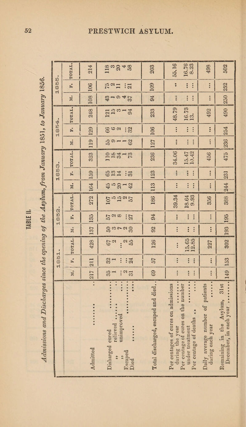 Admissions and Discharges since the opening oj the Asylum, from January 1851, to January 1856. *4 CO CO CO r— CM in 1—1 in in « • • fa -4 00 C0 1—1 03 l>> Tt< • • • • o o I • 03 CO ID CO T-tf rH r-H £ • • • • 30 ! « co cm o vv CO i-H -H , 10 • 9 • • • • • • ti H1 ^ CO CO CO 03 00 r-H e» 10 • m t CM GO : f'- i ^ • • • • m fa r-H r-H tH 9 r~ OCOMMO CM • e • • CO S CO iQ 00 03 • c • • 03 r-H r-H CO t CM (M in CO in in . CO GO (M < CM co : m CM CM O H • r-H • irj CM CM CO 'i 0 o H I 10 r r-H CM rH : ; TH ! • 0 • • CO CO p5* r— CO • • CM • • • n H CM i r-H !>. »0 h ! (M h 03 • • • 1 05 a r-H CO • co CO • a • « CM J r-H ; 2 • • GfJ • Pi • • cn . • 4-4 « • • • • Hd fl . « . • cn 9 • • • • CD O «-Q . • 03 * CO • cT * • • • • • • • • ^3 0 ’3 • a • Oc • H • •rj • S • s • • • iH * -4-4 • d Cu • • • • • • • d T3 03 c3 03 «4H O « S SH •T* ^3 • • CD d ■0> 03 . -o Cl. O c! Pi « CD d o CD <d • • n3 03 -4-5 -4-3 • rH arged cured ,, relieved ,, unimprov ped O w <D •» <D bQ b* d M o c« • H no centages of cures ring the year centage ot cures der treatment rO -P> d a> ~a Ph O a b/D d 4-< a CD o y average numb ring each year aining in the . acember, in each | a rQ TO -O OQ O 0> • <H C/3 • rH rf H-3 o . 3 a « 3 Pi a> r— ^ '3^ S Q 03 H l