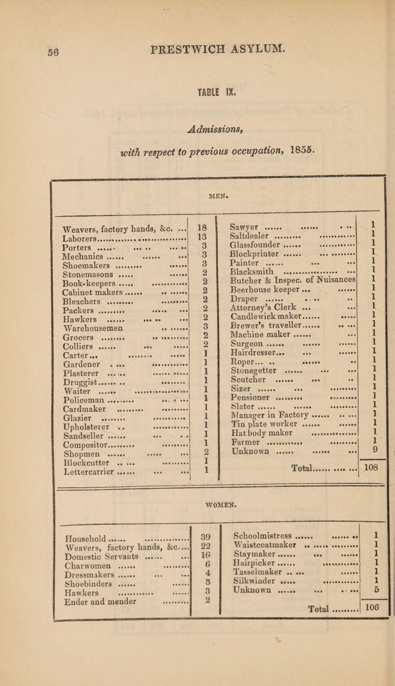 TABLE IK. Admissions, with respect to previous occupation, 1855. MEN. Weavers, factory hands, &c. Laborers... Porters .. Mechanics. Shoemakers .... Stonemasons ... Book-keepers.... Cabinet makers Bleachers . Packers . Hawkers . Warehousemen Grocers ........ Colliers ...... Carter... Gardener . ... Plasterer ...... Druggist. Waiter . Policeman ...... Cardmaker ... Glazier . Upholsterer .. Sandseller . Compositor. Shopmen . Blockcutter .. Lettercarrier ... •• ••••«• • • • • •••• • • • • • • • • M* 18 13 3 3 3 2 2 2 2 2 2 3 2 2 1 1 1 1 1 1 1 1 1 1 1 2 1 1 Sawyer . • • Saltdealer . Glassfounder. . Blockprinter ...... . Painter . Blacksmith . Butcher & Inspec. of Nuisances Beerhouse keeper ... .... Draper . ... Attorney’s Clerk ... Candlewick maker. ... Brewer’s traveller. •• • Machine maker. Surgeon. .. • Hairdresser.. Roper. . Stonegetter ...... Scutcher . Sizer . . Pensioner . ....... Slater. .. Manager in Factory ... Tin plate worker . .... Hat body maker . Farmer . .. Unknown . Total. 1 1 1 1 1 1 1 1 1 l 1 1 1 1 1 1 1 1 1 1 1 1 1 1 1 9 108 WOMEN, Household. . Weavers, factory hands, &c. Domestic Servants . Charwomen . ...... Dressmakers . Shoebinders . Hawkers ... Ender and mender . 39 Schoolmistress . . 1 22 Waistcoatmaker .. 1 16 Staymaker. ... ...... 1 6 Hairpicker ...... . 1 4 Tasselmaker .. ... . 1 8 Silkwinder ..... . 1 3 Unknown ..- ... 5 2 Total. 106