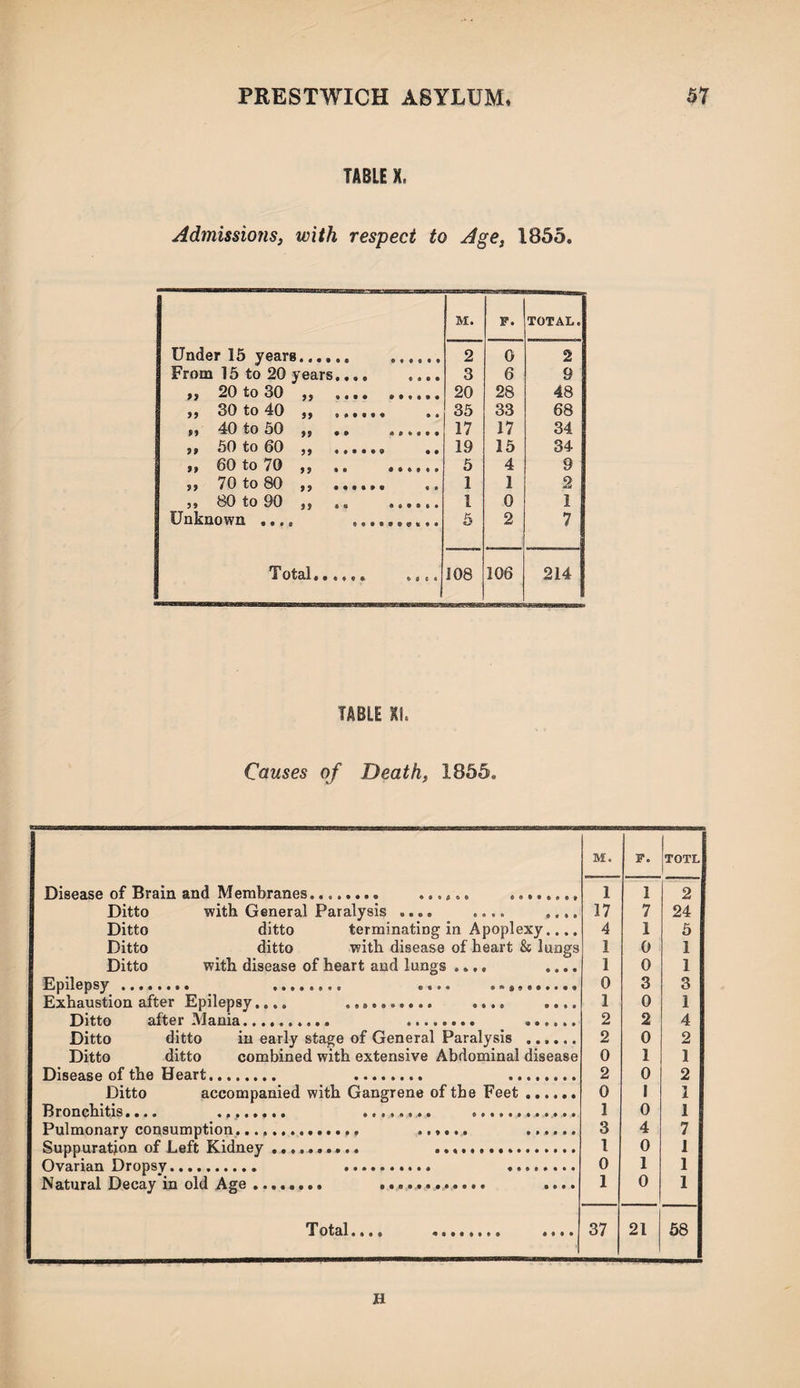 TABLE X. Admissions, with respect to Age, 1855. M. F. TOTAL. Under 15 years. 2 0 2 From 15 to 20 years.... .... 3 6 9 ?? 20 to 30 95 • • • • 20 28 48 „ 30 to 40 „ .. 35 33 68 17 17 34 19 15 34 „ 60 to 70 ,, .. ...... 5 4 9 ,, 70 to 80 ,, ...... 1 1 2 ,, 80 to 90 ,, .. 1 0 1 Unknown .... .......... 5 2 7 Total... 108 106 214 TABLE XI. Causes of Death, 1855. M. F. TOTL Disease of Brain and Membranes.... ...... ........ 1 1 2 Ditto with General Paralysis .... .... .... 17 7 24 Ditto ditto terminating in Apoplexy.... 4 1 5 Ditto ditto with disease of heart 85 lungs 1 0 1 Ditto with disease of heart and lungs .... .... 1 0 1 Epilepsy .. . .... .......... 0 3 3 Exhaustion after Epilepsy.... .. .... .... 1 0 1 Ditto after Mania. . . 2 2 4 Ditto ditto in early stage of General Paralysis ...... 2 0 2 Ditto ditto combined with extensive Abdominal disease 0 1 1 Disease of the Heart. .. .. 2 0 2 Ditto accompanied with Gangrene of the Feet. 0 I 1 Rrnnebitis.... . . . 1 0 1 Pulmonary consumption..... . ...... 3 4 7 Suppuration of Left Kidney .......... .. 1 0 1 Ovarian Dropsy.. .......... 0 1 1 Natural Decay in old Age ........ .. .... 1 0 1 37 21 58 H