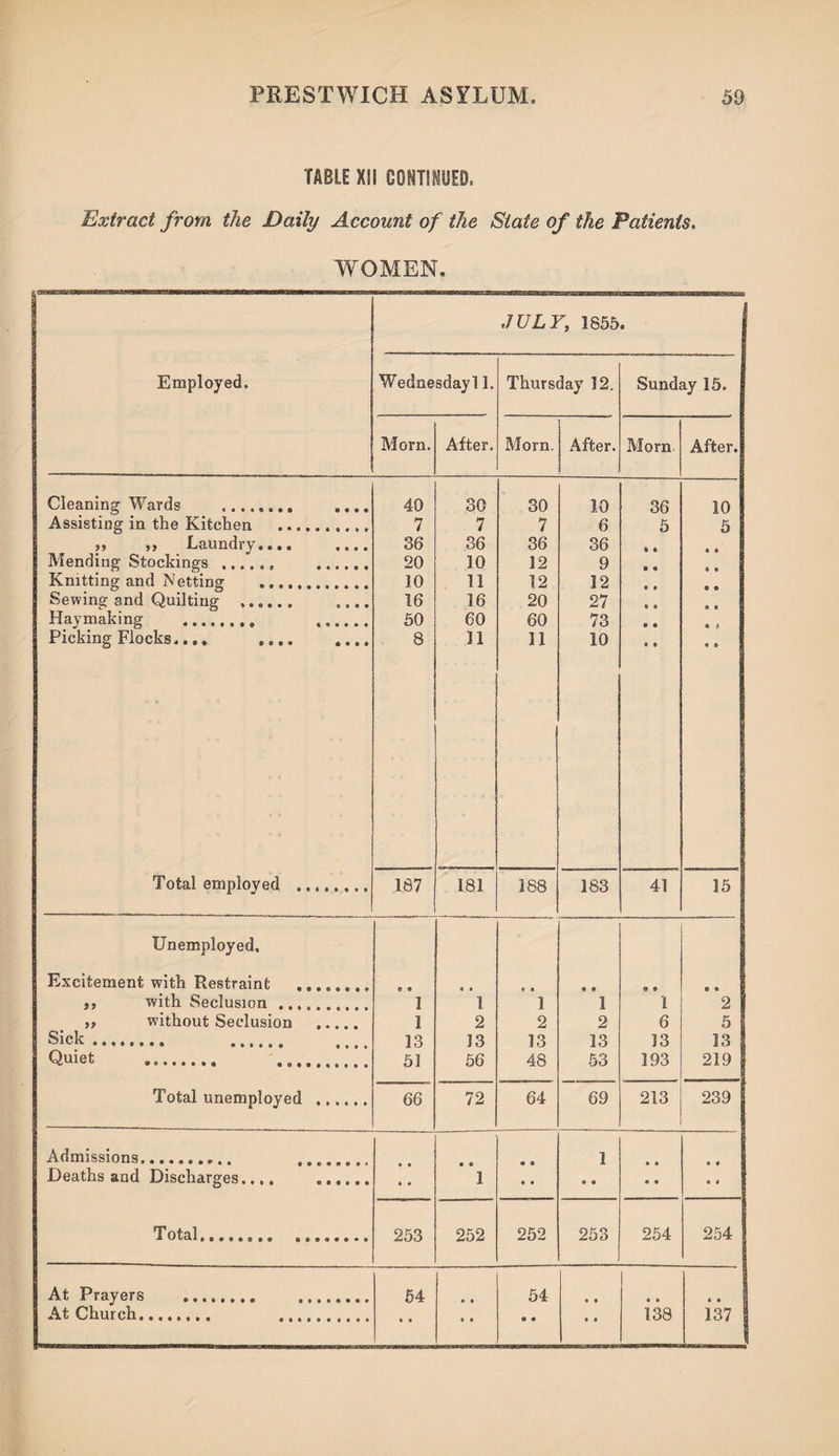 TABLE XII CONTINUED. Extract from the Daily Account of the State of the Patients. WOMEN. JULY, 1855. Employed. Wednesday! 1. Thursday 12. Sunday 15. Morn. After, Morn. After. Morn After. Cleaning Wards . .... 40 30 30 10 36 10 Assisting in the Kitchen .. 7 7 7 6 5 5 55 55 Laundry.... .... 36 36 36 36 Mending Stockings . . 20 10 12 9 9 • Knitting and Netting . 10 11 12 12 Sewing and Quilting . .... 16 16 20 27 © a Haymaking .. . 50 60 60 73 Picking Flocks.... .... .... 8 11 11 10 « • Total employed ........ 187 181 188 183 41 15 Unemployed. Excitement with Restraint . ,, with Seclusion . 1 1 1 1 1 2 ,5 without Seclusion ..... 1 2 2 2 6 5 Sick .. . 13 13 13 13 13 13 Quiet . .... 51 56 48 53 193 219 Total unemployed . 66 72 64 69 213 239 Admissions. . • 9 • 9 1 • • • • Deaths and Discharges.... • • 1 • • • • • 9 • 6 Total.. 253 252 252 253 254 254 At Prayers .. . 54 • • 54 • t • • • • • • • • • • • •