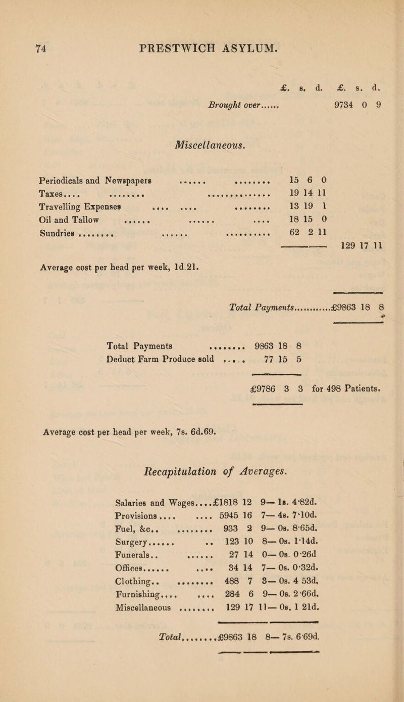 £• Si da £t Sa d* Brought over. 9734 0 9 Miscellaneous. Periodicals and Newspapers .. .. 15 6 0 Taxes.... .. ... 19 14 11 Travelling Expenses . . 1319 1 Oil and Tallow ...... . .... 18 15 0 Sundries ........ . .. 62 2 11 - 129 17 11 Average cost per head per week, Id.21. Total Payments...£9863 18 8 m Total Payments ........ 9863 18 8 Deduct Farm Produce sold ..... 77 15 5 £9786 3 3 for 498 Patients. Average cost per head per week, 7s. 6d.69. Recapitulation of Averages. Salaries and Wages... .£1818 12 9— Is. 4*82d. Provisions.... .... 5945 16 7—4s. 7*10d. Fuel, &c. 933 2 9— Os. 8 65d. Surgery. .. 123 10 8—Os. l‘14d. Funerals.. 27 14 0—Os. 0-26d Offices. 34 14 7— Os. 0*32d. Clothing. 488 7 8— Os. 4 53d, Furnishing.... .... 284 6 9— Os. 2 ‘66d, Miscellaneous . 129 17 11—Os. 1 21d. Total £9863 18 8— 7s. 6 69d.