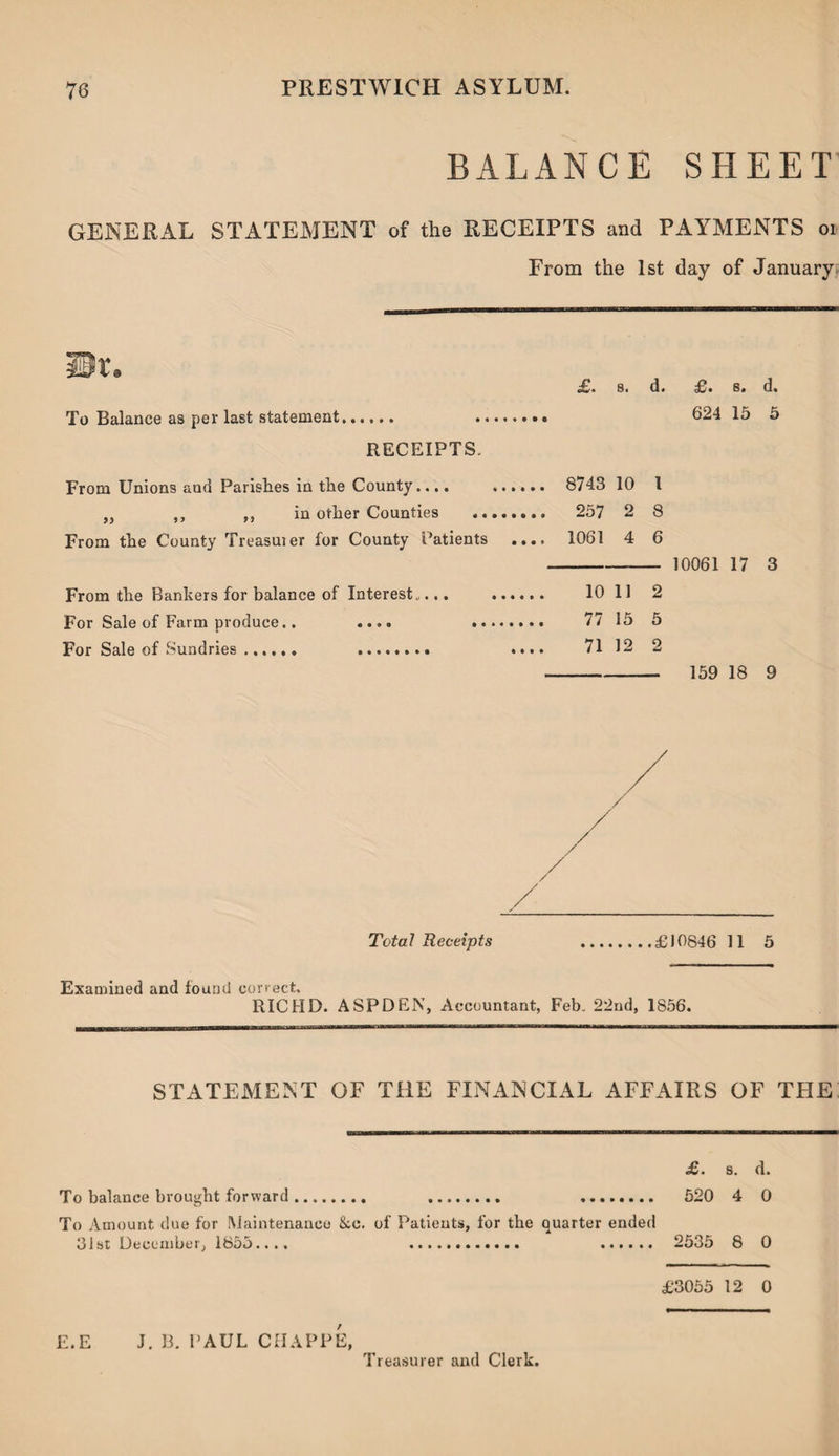 BALANCE SHEET GENERAL STATEMENT of the RECEIPTS and PAYMENTS oi From the 1st day of January To Balance as per last statement. RECEIPTS. £. s, d. £. s. d. 624 15 5 From Unions and Parishes in the County.... . 8743 10 l „ ,, ,, in other Counties .. 257 2 8 From the County Treasurer for County Patients .... 1061 4 6 - 10061 17 3 From the Bankers for balance of Interest.... . 10 11 2 For Sale of Farm produce.. .... . 77 15 5 For Sale of Sundries ...... . .... 7112 2 - 159 18 9 Total Receipts £10846 11 5 Examined and found correct. RICHD. ASP DEN, Accountant, Feb. 22nd, 1856. STATEMENT OF THE FINANCIAL AFFAIRS OF THE £. 8. d. To balance brought forward. . . 520 4 0 To Amount due for Maintenance &c. of Patients, for the quarter ended 31st December, 1855..., . . 2535 8 0 £3055 12 0 E.E J. B. PAUL CIIAPPE, Treasurer and Clerk.