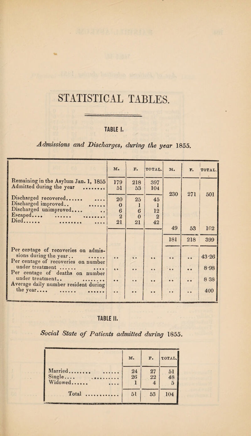 STATISTICAL TABLES. TABLE I, Admissions and Discharges, during the year 1855. M. , TOTAL. M. F. | TOTAL. i Remaining in the Asylum Jan. 1, 1855 Admitted during the year .T f 179 51 218 53 397 104 230 271 501 Discharged recovered. Discharged improved.. _,,, 20 0 6 25 1 6 45 1 12 1 Discharged unimproved.... Escaped.... . .. Q 0 21 o Died. . . 21 42 49 53 102 181 218 399 Per centage of recoveries on admis- sions during the vear.. Per centage of recoveries on number * • • • • • • ft • 0 43-26 under treatment . .... Per centage of deaths on number t » • ft • • • « • 9 8-98 under treatment.. . Average daily number resident during • • ft • • • • • ft • 8 38 the year. • • • • • • • • • ft 400 TABLE II. Social State of Patients admitted during 1855. M. F. TOTAL. Married. . 24 27 51 Single.... 26 22 48 Widowed. .... 1 4 5 Total ... 51 53 104