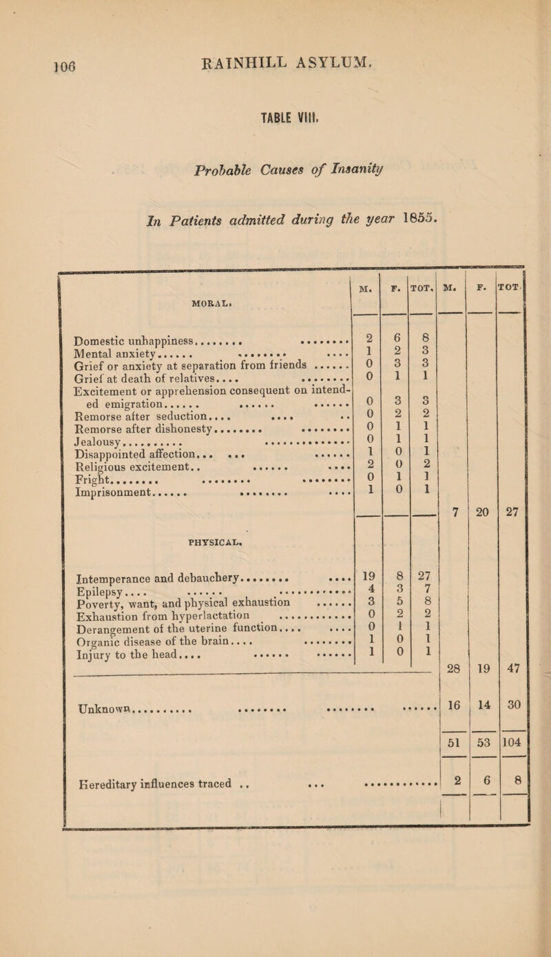 TABLE Vill. Probable Causes of Insanity In Patients admitted during the year 1855. M. MORAL. Domestic unhappiness.. . Mental anxiety *. ... * • • • • Grief or anxiety at separation from friends ...... Grief at death of relatives.... Excitement or apprehension consequent on intend¬ ed emigration. . . Remorse alter seduction.... .... Remorse after dishonesty... . Jealousy. . Disappointed affection. . Religious excitement. Fright.. Imprisonment. PHYSICAL. Intemperance and debauchery.. Epilepsy.... ...... ... Poverty, want, and physical exhaustion Exhaustion from hyperlactation Derangement of the uterine function... Organic disease of the brain.... Injury to the head.... . Unknown, 2 1 0 0 0 0 0 0 1 2 0 1 19 4 3 0 0 1 1 T. 6 2 3 1 3 2 1 1 0 0 1 0 TOT, 8 3 3 1 o O 2 1 1 1 2 1 1 27 7 8 2 1 1 1 Hereditary influences traced • •