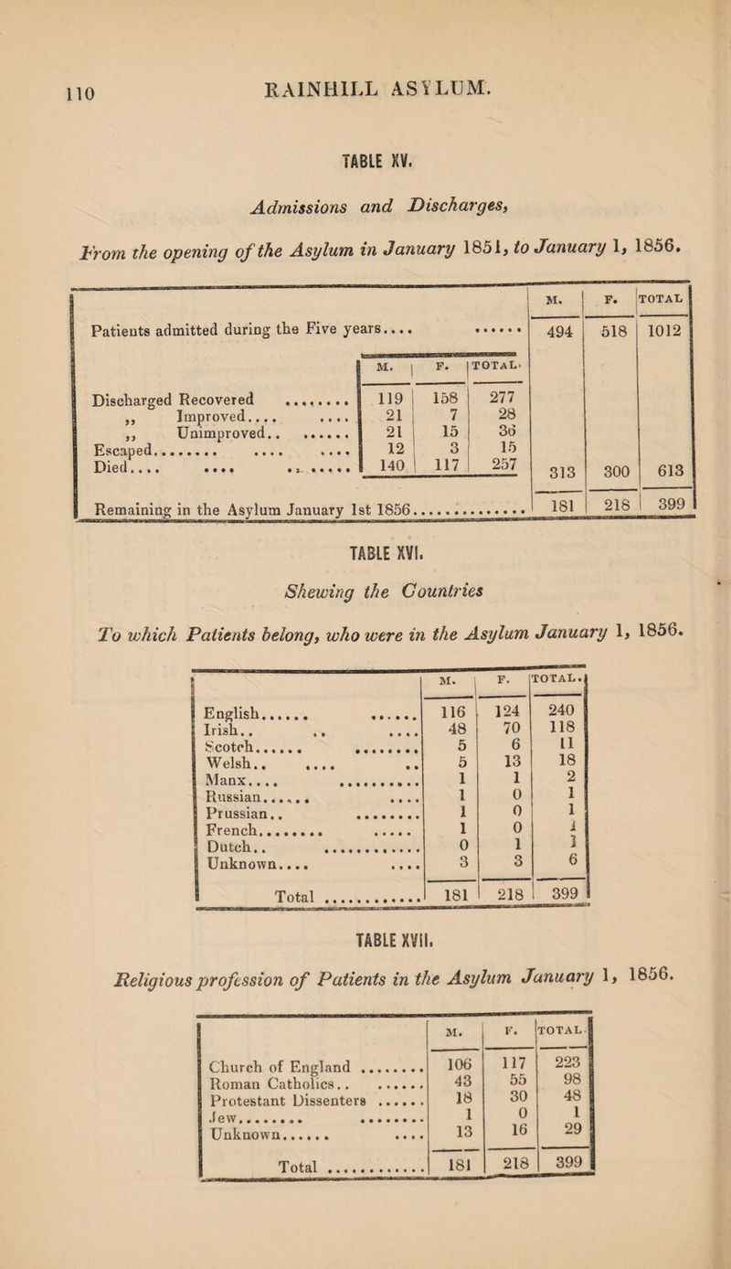 Admissions and Discharges, From the opening of the Asylum in January 1851, to January 1, 1856. ! M. F. TOTAL 1 Patients admitted during the Five years.... 494 518 1012 M. | F. total. 1 Discharged Recovered . 119 158 277 „ Improved.... .... 21 7 28 ,, Unimproved. 21 15 36 Escaped. .... .... L12 3 15 S 140 117 257 313 300 613 Remaining in the Asylum January 1st 1856 1 181 218 399 TABLE XVI. Shewing the Gauntries To which Patients belong, who were in the Asylum January 1, 1856. » J M. F. TOTAL.J | English. ...... 116 124 240 11 lsll •• • • tiii 48 70 118 Scotch. . 5 6 11 Welsh.. .... 5 13 18 Manx.... .. 1 1 2 Russian ...... .... 1 0 1 Prussian.. . 1 0 1 French. . 1 0 i a Dutch.. . 0 1 3 S Unknown.... .... 3 3 6 s Total . 181 1 218 399 TABLE XVII. Religious profession of Patients in the Asylum January 1, 1856. M. F. TOTAL Church of England . 106 117 223 Roman Catholics. 43 55 98 Protestant Dissenters . 18 30 48 Jew... . 1 0 l Unknown. .... 13 16 29 218 399