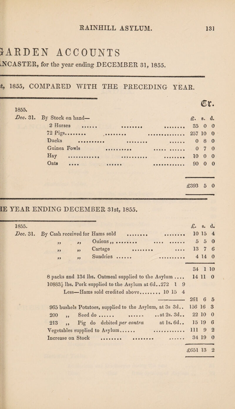 iNCASTER, for the year ending DECEMBER 31, 1855. it, 1855, COMPARED WITH THE PRECEDING YEAR. fflr. 1855, Dec. 31. By Stock on hand—- £. s. d. 2 Horses . .. ... 35 0 0 72 Pigs........ . .. 257 10 0 Ducks ... .. .. 0 8 0 Guinea Fowls .......... . 0 7 0 Hay .. . . 10 0 0 Oats .... . ............ 90 0 0 £393 5 0 IE YEAR ENDING DECEMBER 31st, 1855. £» s. d. 10 15 4 5 5 0 13 7 6 4 14 0 34 1 10 8 packs and 134 lbs. Oatmeal supplied to the Asylum .... 14 11 0 10883^ lbs. Pork supplied to the Asylum at 6d. .272 1 9 Less-—Hams sold credited above. 10 15 4 -- 261 6 5 965 bushels Potatoes, supplied to the Asylum, at 3s 3d.. 156 16 3 200 ,, Seed do. . ..at 2s. 3d.. 22 10 0 213 ,, Pig do debited per contra atls.6d„. 15 19 6 Vegetables supplied to Asylum...... ... Ill 9 2 Increase on Stock . ........ . 34 19 0 1855. Dec, 31. By Cash received for Hams sold „ „ Onions,, , „ „ Cartage ,, Sundries £651 13 2