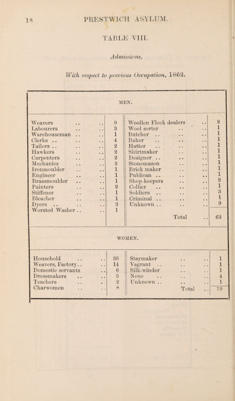 TABLE VIII Admissions, With respect to previous Occupation, 1862. MEN. Weavers 9 Woollen Flock dealers • • 2 Labourers 3 Wool sorter • . . . 1 Warehouseman .. 1 Butcher .. * • • • 1 Clerks .. 4 Baker • • • • 1 Tailors .. 2 Hatter 4 • 1 Hawkers 2 Shirtmaker • « • • 1 Carpenters 2 Designer .. • • • . 1 Mechanics 3 Stonemason • • e # 1 Ironmoulder 1 Brick maker • • 1 Engineer 1 Publican .. • 4 1 Brassmoulder 1 Shop-keepers • • 4 4 2 Painters 2 Collier • • , . 1 Stiffener 1 Soldiers , , 3 Bleacher 1 Criminal .. , , 1 Dyers 2 Unknown .. • , , , 9 Worsted Washer.. 1 Total 63 WOMEN. Household 36 Staymaker 1 Weavers, Factory.. 14 Vagrant • • • . 1 Domestic servants 6 Silk-winder , , , , 1 Dressmakers 5 None • • * , 4 Teachers 2 Unknown .. 4 4 • • 1 Total 4 • 79