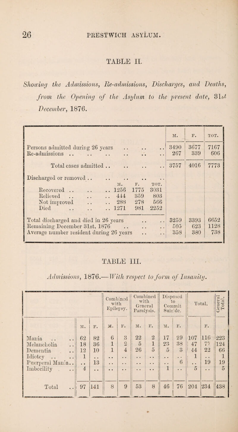 TABLE II. Showing the Admissions, Pie-admissions, Discharges, and Deaths, from the Opening of the Asylum to the present date, 3’M December, 1S76. M. F. TOT. Persons admitted during 26 years • • 3490 3677 7167 Re-admissions .. • • • • 267 339 606 Total cases admitted .. • • 3757 4016 7773 Discharged or removed .. • • , . 3 M. F. TOT. Recovered .. .. .. 1256 1775 3031 Relieved .. .. .. 414 359 803 Not improved .. .. 288 278 566 Died .1271 981 2252 Total discharged and died in 26 years 3259 3393 6652 Remaining December 3.1st, 1876 % , , , 505 623 1128 Average number resident during 26 years • • • • 358 380 738 TABLE III. Admissions, 1870.—With respect to form of Insanity. Combined with Epilepsy. Combined | with General Paralysis. Disposed to Commit Suicide. Total. C3 o 2 ~ o % H O M. F. | M. F. M. F. 11. F. F- : Mania 62 82 6 3 22 2 17 29 107 116 223 Melancholia 18 36 1 a a 5 1 23 38 ! 47 r> ] 124 Dementia 12 10 1 4 26 5 5 o O ! 44 22 1 66 Idiotcy 1 • • • • . • • • • • . • 1 • • 1 Puerperal Mania.. • • 13 . • • * • • • • • • 6 19 ; 19 Imbecility 4 • • • * • • • • 1 • • 5 J • • 5