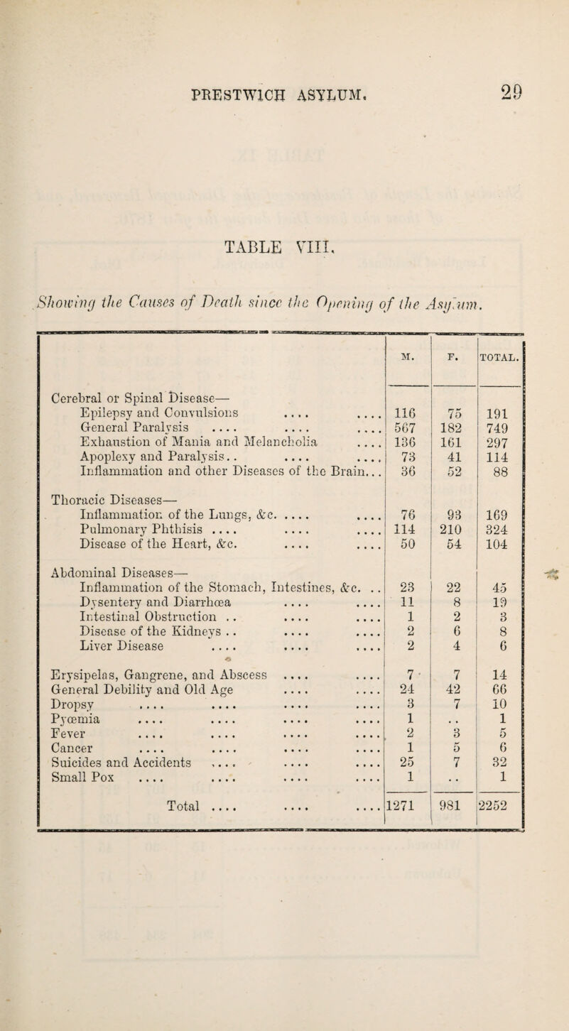 90 TABLE VIII, Showing the Causes of Death since the Opening of the Asijiwn, M. F. TOTAL. Cerebral or Spinal Disease— Epilepsy and Convulsions .... .... 116 75 191 General Paralysis .... .... .... 567 182 749 Exhaustion of Mania and Melancholia .... 136 161 297 Apoplexy and Paralysis.. .... .... 73 41 114 Inflammation and other Diseases of the Brain... 36 52 88 Thoracic Diseases— Inflammation of the Lungs, &c. .... 76 93 169 Pulmonary Phthisis .... .... .... 114 210 324 Disease of the Heart, Ac. .... .... 50 54 104 Abdominal Diseases— Inflammation of the Stomach, Intestines, Ac. .. 23 22 45 Dysentery and Diarrhoea .... .... 11 8 19 Intestinal Obstruction .. .... .... 1 2 3 Disease of the Kidneys .. .... .... 2 6 8 Liver Disease .... .... .... 2 4 6 Erysipelas, Gangrene, and Abscess .... .... 7* 7 14 General Debility and Old Age .... .... 24 42 66 Dropsy .... .... .... .... 3 7 10 Pyoemia .... .... .... .... 1 • . 1 Fever .... .... .... .... 2 3 5 Cancer .... .... .... .... 1 5 6 Suicides and Accidents .... .... .... 25 7 32 Small Pox .... .... .... - 1 • * 1 T ot&l •«* * 1271 981 2252