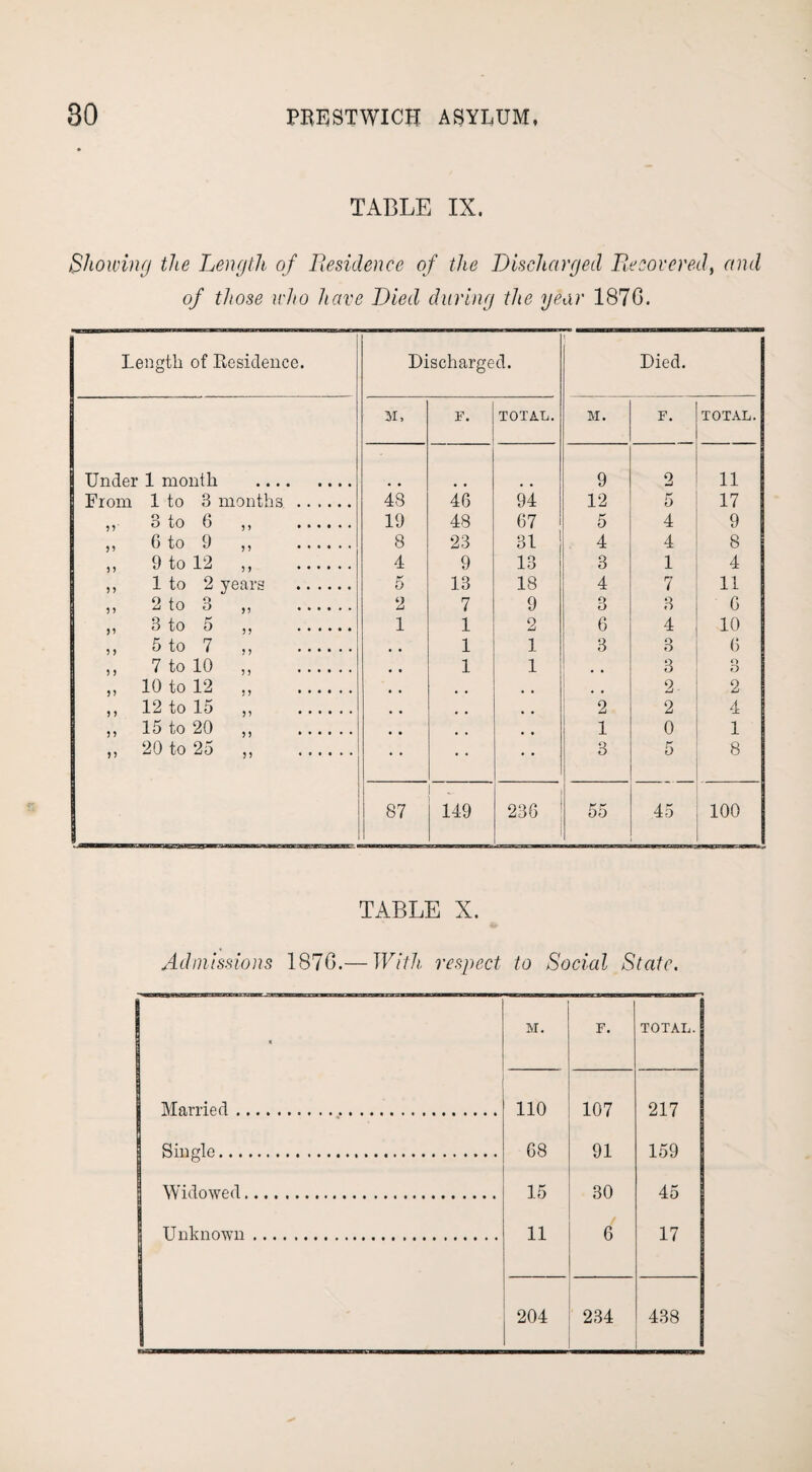 TABLE IX. Showing the Length of Residence of the Discharged Recovered, and of those who have Died during the year 187G. Length of Residence. Discharged. \ Died. F. TOTAL. M. F. TOTAL. Under 1 month . 9 2 11 From 1 to 3 months . 48 46 94 12 5 17 ,, 3 to 6 ,, . 19 48 67 5 4 9 „ 6 to 9 ,, . 8 23 31 4 4 8 » 9 to 12 ,, . 4 9 13 3 1 4 ,, 1 to 2 years . 5 13 18 4 7 11 » 2 to 3 „ . 2 7 9 9 O 3 6 ,* 3 to 5 ,, . 1 1 2 6 4 10 » 5 to 7 „ . 1 1 3 3 6 „ 7 to 10 „ . 1 1 , , 3 3 „ 10 to 12 „ . # # t , 2 2 ,, 12 to 15 „ . , , 2 2 4 ,, 15 to 20 ,, . 1 0 1 ,, 20 to 25 ,, . • • • • 3 5 8 87 149 236 55 45 100 TABLE X. Admissions 1876.— With respect to Social State. 1 M. F. TOTAL. Married. 110 107 217 Single. 68 91 159 Widowed. 15 30 45 Unknown . 11 6 17 204 234 438