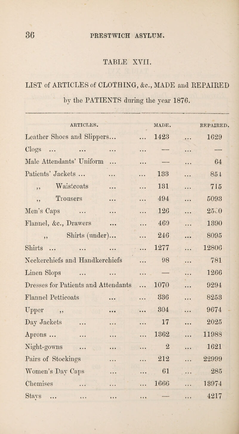 TABLE XVII. LIST of ARTICLES of CLOTHING, &c., MADE and REPAIRED by the PATIENTS during the year 187G. ARTICLES. Leather Shoes and Slippers... - MADE. 1423 REPAIRED. 1G29 Clogs — — Male Attendants’ Uniform ... — 64 Patients’ Jackets ... 183 851 ,, Waistcoats 131 715 ,, Trousers 494 5093 Men’s Caps 12G 25C 0 Flannel, &c., Drawers 469 1390 ,, Shirts (under)... 24G 8095 Shirts ... 1277 1280G Neckerchiefs and Handkerchiefs 98 781 Linen Slops — 12GG Dresses for Patients and Attendants 1070 9294 Flannel Petticoats 83G 8253 Upper ,, 304 9G74 Day Jackets 17 2025 Aprons ... 1862 11988 Night-gowns 2 1621 Pairs of Stockings 212 22999 Women’s Day Caps G1 285 Chemises 1GGG 18974 S • • • t»* • ♦ ♦ — 4217