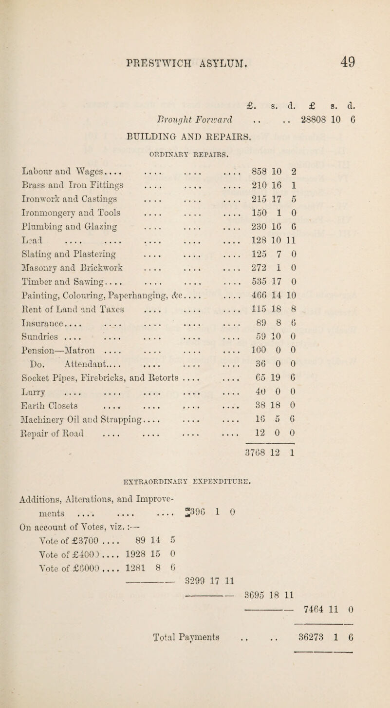 £. s. d. £ 8. d. Brought Forward .. .. 28808 10 G BUILDING AND REPAIRS. ORDINARY REPAIRS. Labour and Wages.... .... .... 858 10 2 Brass and Iron Fittings .... .... 210 16 1 Ironwork and Castings .... .... 215 17 5 Ironmongery and Tools .... .... 150 1 0 Plumbing and Glazing .... .... 230 16 6 L j rt T •••• «••• •••• 128 10 11 Slating and Plastering .... .... 125 7 0 Masonry and Brickwork .... .... 272 1 0 Timber and Sawing.... .... .... 535 17 0 Painting, Colouring, Paperhanging, Ac.... 46G 14 10 Rent of Land and Taxes .... .... 115 18 8 Insurance.... .... .... .... 89 8 6 Sundries .... .... .... .... 59 10 0 Pension—Matron .... .... .... 100 0 0 Do. Attendant.... .... .... 36 0 0 Socket Pipes, Firebricks, and Retorts .... 65 19 6 Lurry .... .... .... .... 40 0 0 Earth Closets .... .... .... 38 18 0 Machinery Oil and Strapping.... .... 16 5 6 Repair of Road .... .... .... .... 12 0 0 3768 12 1 EXTRAORDINARY EXPENDITURE. Additions, Alterations, and Improve¬ ments .... .... . . • • “-J9G 1 0 On account of Votes, viz. :— Vote of £3700 .... 89 14 5 Vote of £400.).... 1928 15 0 Vote of £8000 .... 1281 8 G - 3299 17 11 - 3G95 18 11 - 7464 11 0 Total Payments « t 36273 1 6