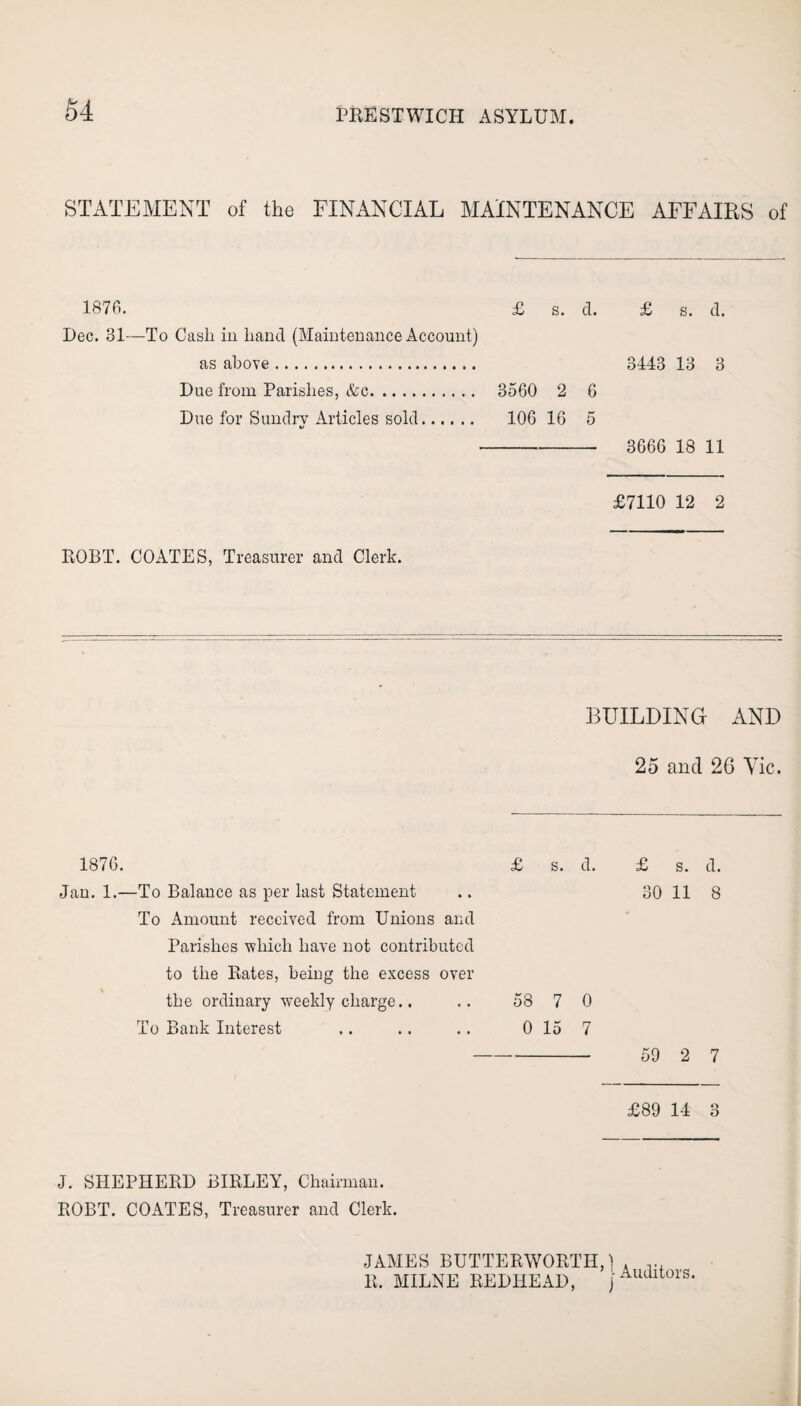 STATEMENT of the FINANCIAL MAINTENANCE AFFAIBS of 1876. £ s. d. £ s. d. Dec. 31—To Cash in hand (Maintenance Account) as above.. 3443 13 3 Due from Parishes, &c. 3560 2 6 Due for Sundry Articles sold. 106 16 5 - 3666 18 11 £7110 12 2 ROBT. COATES, Treasurer and Clerk. BUILDING- AND 25 and 26 Vic. 1876. £ s. d. Jan. 1.—To Balance as per last Statement To Amount received from Unions and Parishes which have not contributed to the Bates, being the excess over the ordinary weekly charge.. .. 58 7 0 To Bank Interest .. .. .. 0 15 7 £ s. d. 30 11 8 59 2 7 £89 14 3 J. SHEPHERD BIRLEY, Chairman. ROBT. COATES, Treasurer and Clerk. JAMES BUTTERWORTH,) , ... It. MILNE REDHEAD, jA^ois