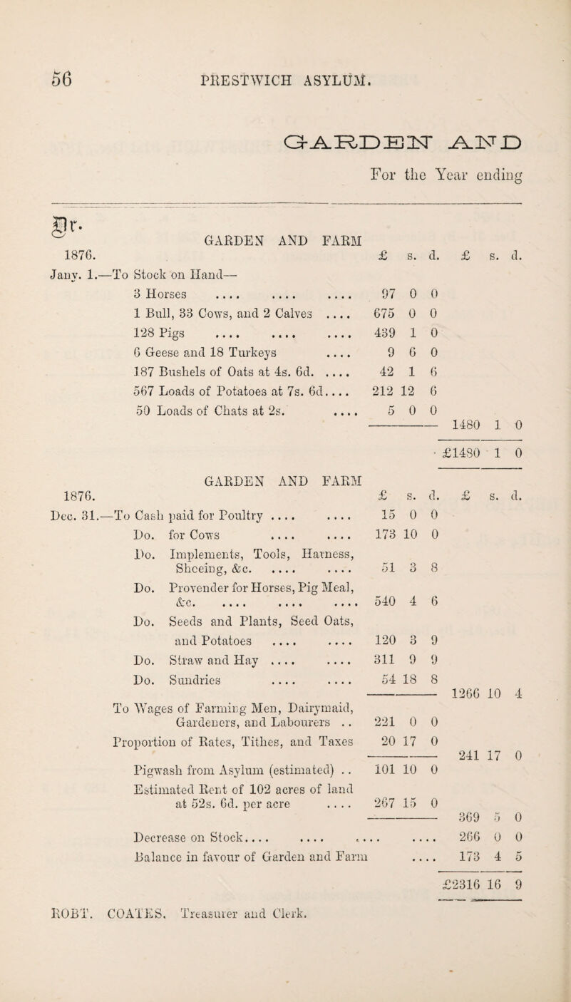 GARDEN .AJSrjD For the Year ending §r GARDEN AND FARM 1876. Jauv. 1.- £ s. d. £ s. d. -To Stock on Hand— 1876. 3 Horses .... .... .... 97 0 0 1 Bull, 33 Cows, and 2 Calves .... 675 0 0 128 Pigs .... .... .... 439 1 0 6 Geese and 18 Turkeys .... 9 6 0 187 Bushels of Oats at 4s. 6d. 42 1 6 567 Loads of Potatoes at 7s. 6d.... 212 12 6 50 Loads of Chats at 2s. .... 5 0 0 1480 1 0 • £1480 1 0 GARDEN AND FARM £ s. d. £ s. d. Cash paid for Poultry .... .... 15 0 0 Do. for Cows .... .... 173 10 0 Do. Implements, Tools, Harness, Shoeing, &c. .... 51 3 8 Do. Provender for Horses, Pig Meal, d'C LX. •••• # • • • •••• 540 4 6 Do. Seeds and Plants, Seed Oats, and Potatoes .... .... 120 Q O 9 Do. Straw and Hay .... .... 311 9 9 Do. Sundries .... .... 54 18 8 To Wages of Farming Men, Dairymaid, Gardeners, and Labourers .. 221 0 0 Proportion of Rates, Tithes, and Taxes 20 17 0 Pigwash from Asylum (estimated) .. 101 10 0 Estimated Rent of 102 acres of land at 52s. 6d. per acre .... 267 15 0 Decrease on Stock.... .... Dalance in favour of Garden and Farm 1266 10 4 241 17 0 369 5 0 266 0 0 173 4 5 £2316 16 9 ROBT. COATES. Treasurer and Clerk.
