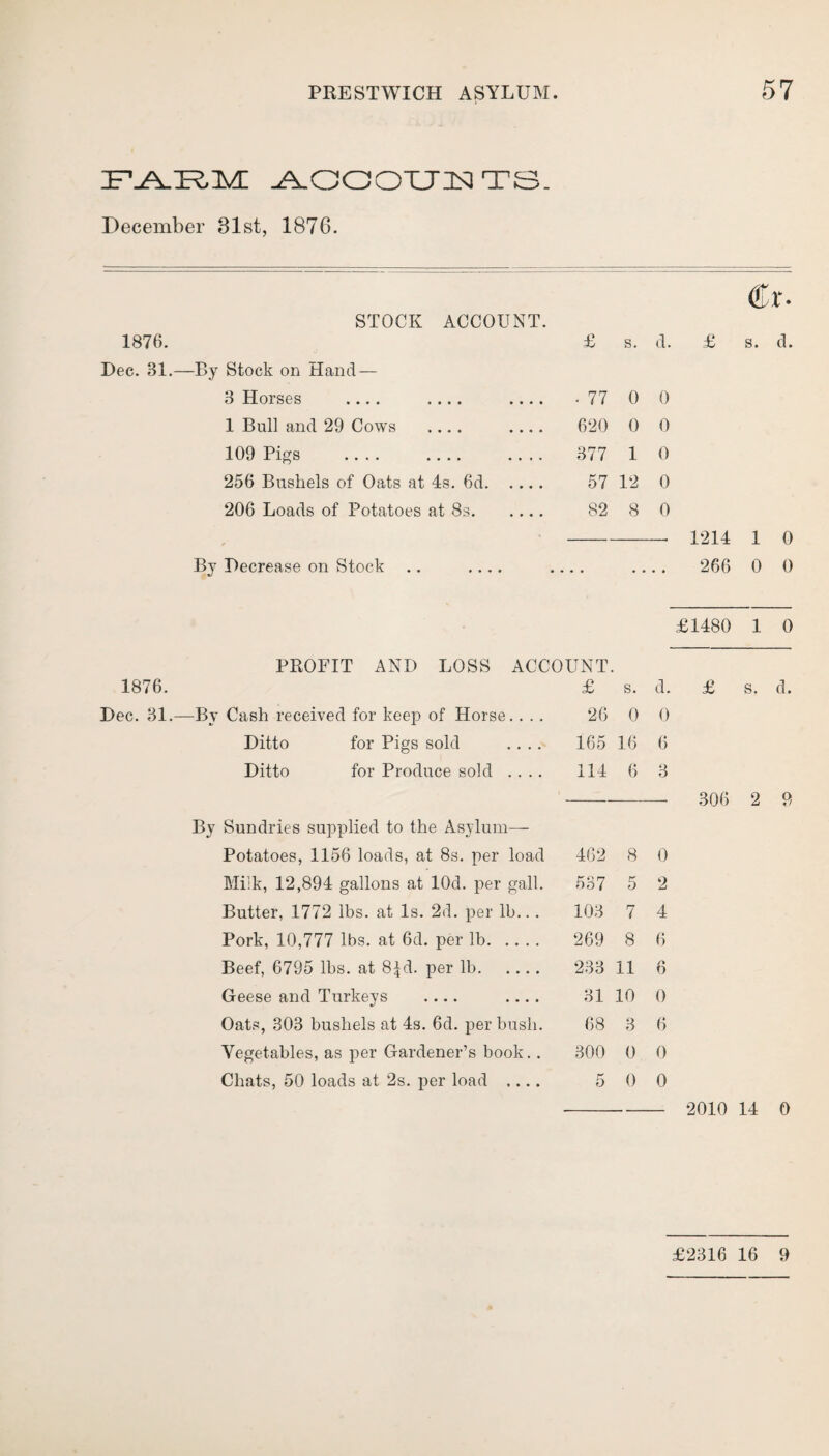 aggouets December 31st, 1876. 1876. Dec. 31. ®r. STOCK ACCOUNT. £ s. d. £ s. d Stock on Hand — 3 Horses .... .... .... - 77 0 0 1 Bull and 29 Cows .... .... 620 0 0 109 Pigs .... .... .... 377 1 0 256 Bushels of Oats at 4s. 6d. 57 12 0 206 Loads of Potatoes at 8s. 82 8 0 By Decrease on Stock 1214 1 0 266 0 0 PROFIT AND LOSS ACCOUNT. 1876. Dec. 31. £ s. d. —By Cash received for keep of Horse.... 26 0 0 Ditto for Pigs sold .... 165 16 6 Ditto for Produce sold .... 114 6 3 By Sundries supplied to the Asylum— Potatoes, 1156 loads, at 8s. per load 462 8 0 Milk, 12,894 gallons at lOd. per gall. 537 5 2 Butter, 1772 lbs. at Is. 2d. per lb... 103 7 4 Pork, 10,777 lbs. at 6d. per lb. 269 8 6 Beef, 6795 lbs. at 8£d. per lb. 233 11 6 Geese and Turkeys .... .... 31 10 0 Oats, 303 bushels at 4s. 6d. per bush. 68 3 6 Vegetables, as per Gardener’s book.. 300 0 0 Chats, 50 loads at 2s. per load .... K O 0 0 £1480 1 0 £ s. d. 306 2 9 2010 14 0 £2316 16 9