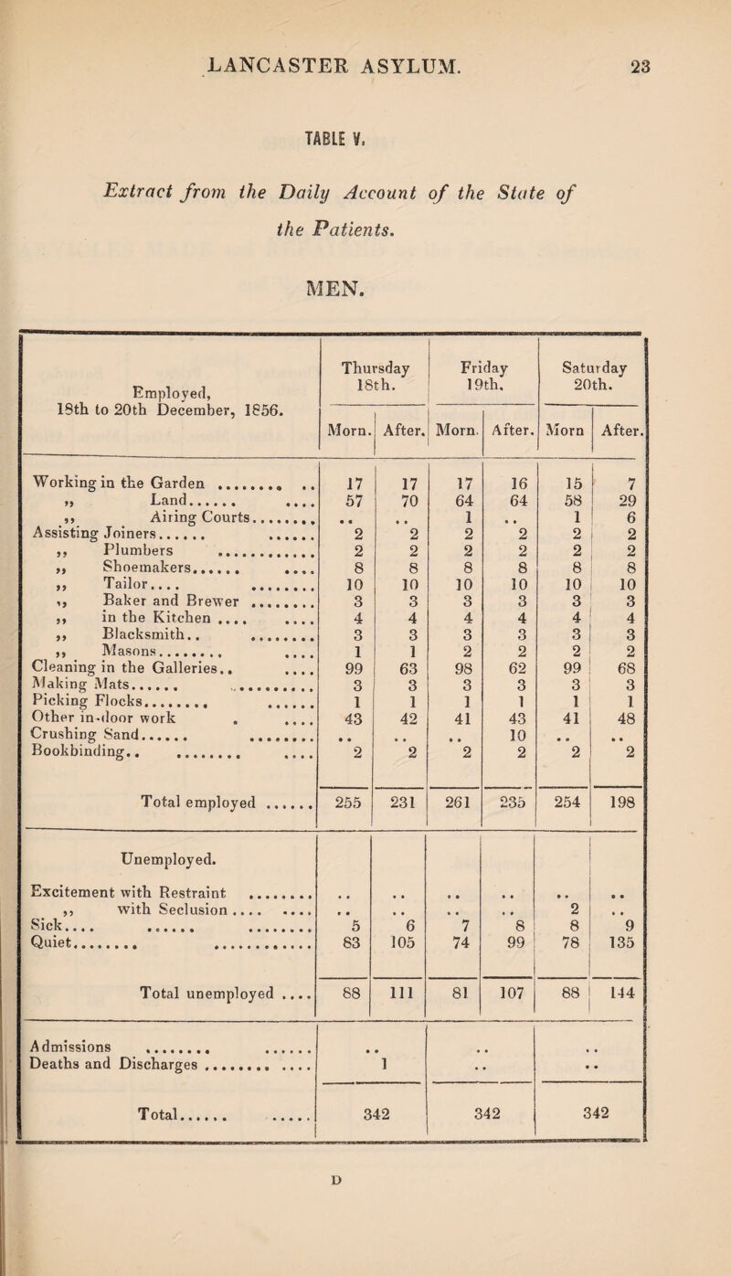 TABLE V. Extract from the Daily Account of the State of the Patients. MEN. Employed, 18th to 20th December, 1856. Thursday 18th. Friday 19th. Saturday 20th. Morn. ) : After. Morn. After. Morn After. Working in the Garden .. .. 17 17 17 16 15 7 >> Land...... .... 57 70 64 64 58 29 ,, Airing Courts. • • • t 1 • • 1 6 Assisting Joiners. . 2 2 2 2 2 2 ,, Plumbers . 2 2 2 2 2 2 ,, Shoemakers. .... 8 8 8 8 8 8 ,, Tailor. . 10 10 10 10 10 10 ,, Baker and Brewer .. 3 3 3 3 3 3 ,, in the Kitchen .... .... 4 4 4 4 4 4 ,, Blacksmith.. . 3 3 3 3 3 3 ,s Masons.. .... 1 1 2 2 2 2 Cleaning in the Galleries.. .... 99 63 98 62 99 68 Making Mats. 3 3 3 3 3 3 Picking Flocks.... . 1 1 1 1 1 1 Other in-door work . ... 43 42 41 43 41 48 Crushing Sand. . • » • • • t 10 • * * • Bookbinding.. . .. 2 2 2 2 2 2 Total employed . 255 231 261 235 254 198 Unemployed. Excitement with Restraint . • • • * • • • • • • • • ,, with Seclusion. • • • • • • • • 2 • • | 5 6 7 8 8 9 Quiet.. . 83 105 74 99 78 135 Total unemployed .... 88 111 81 107 88 144 Admissions . . • • • • Deaths and Discharges.. .... 1 • • • • T ota.1 •••••• »«••• 342 342 342 D